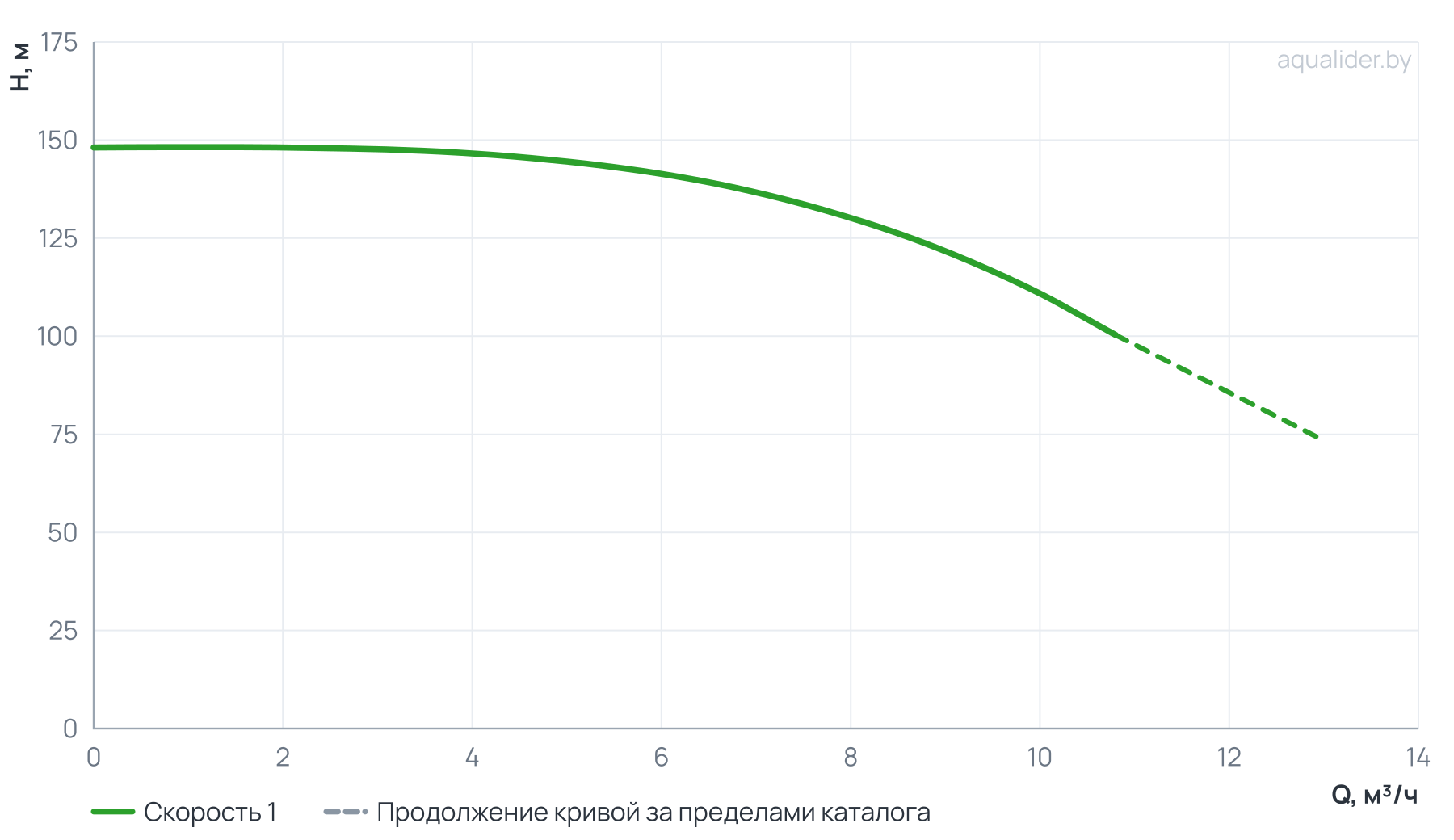 График напора и расхода: Вертикальный многоступенчатый насос PURITY PVT 8-14 (N)