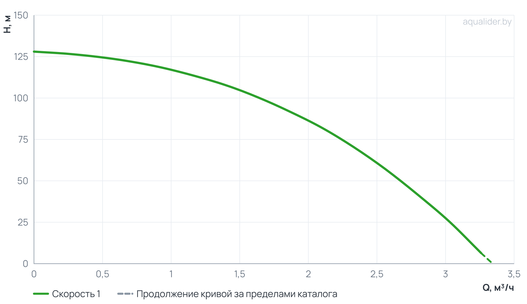 График напора и расхода: Вертикальный многоступенчатый насос PURITY PVT 1-19 (N)