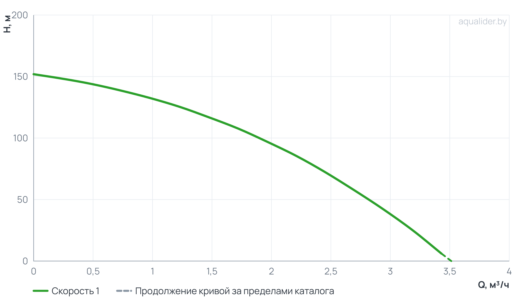 График напора и расхода: Вертикальный многоступенчатый насос PURITY PVT 1-23 (N)