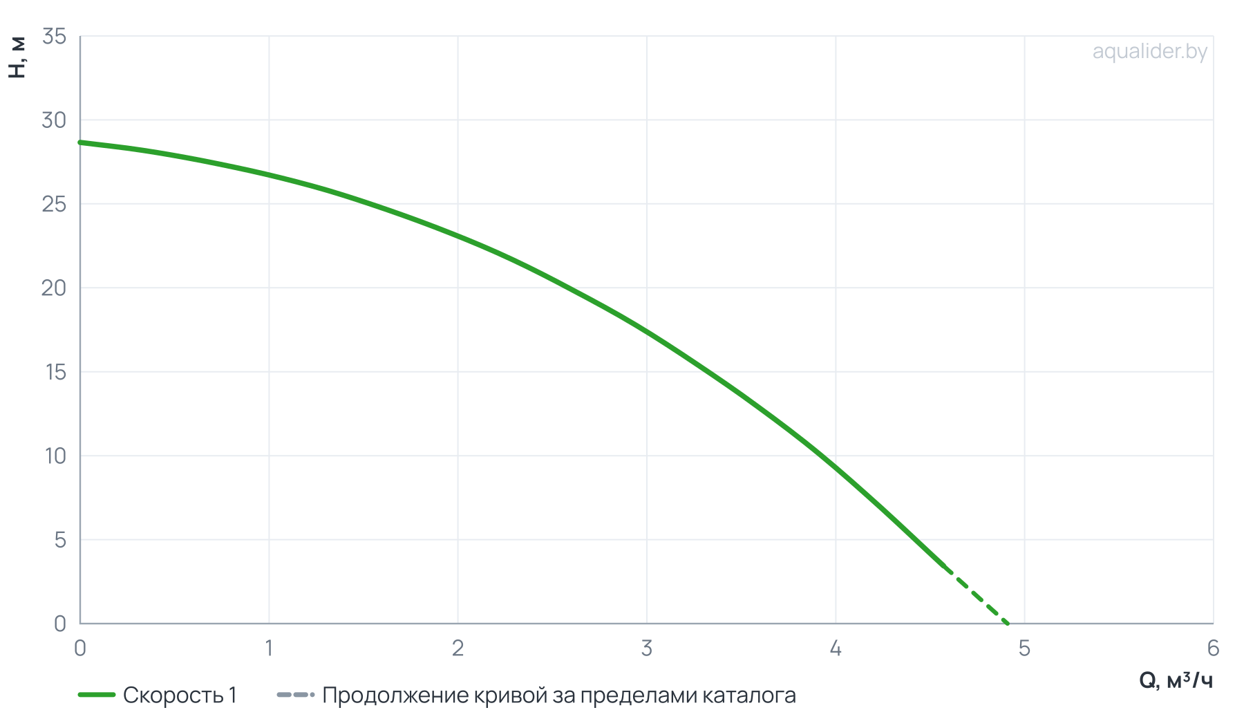 График напора и расхода: Вертикальный многоступенчатый насос PURITY PVT 2-3 (N)