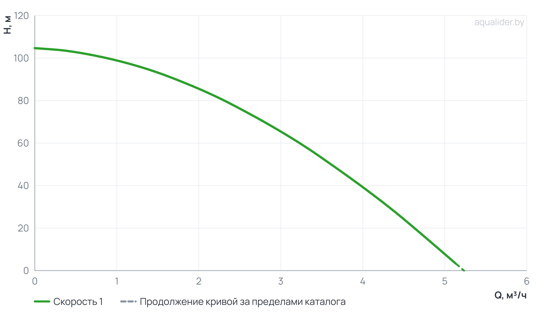График напора и расхода: Вертикальный многоступенчатый насос PURITY PVT 2-11 (N)