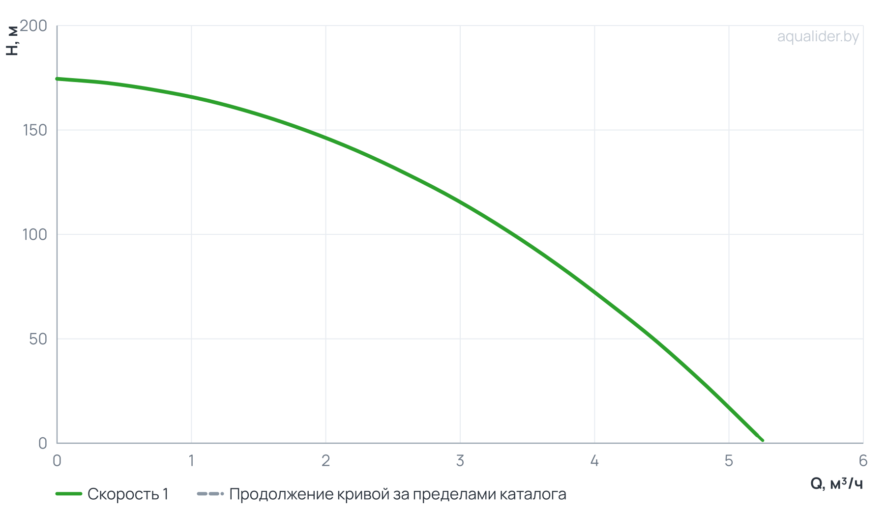 График напора и расхода: Вертикальный многоступенчатый насос PURITY PVT 2-18 (N)