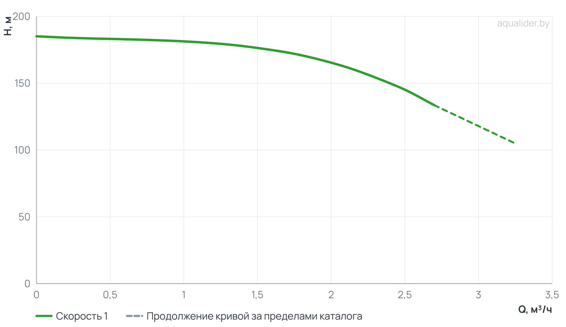 График напора и расхода: Вертикальный многоступенчатый насос PURITY PVT 2-22 (N)
