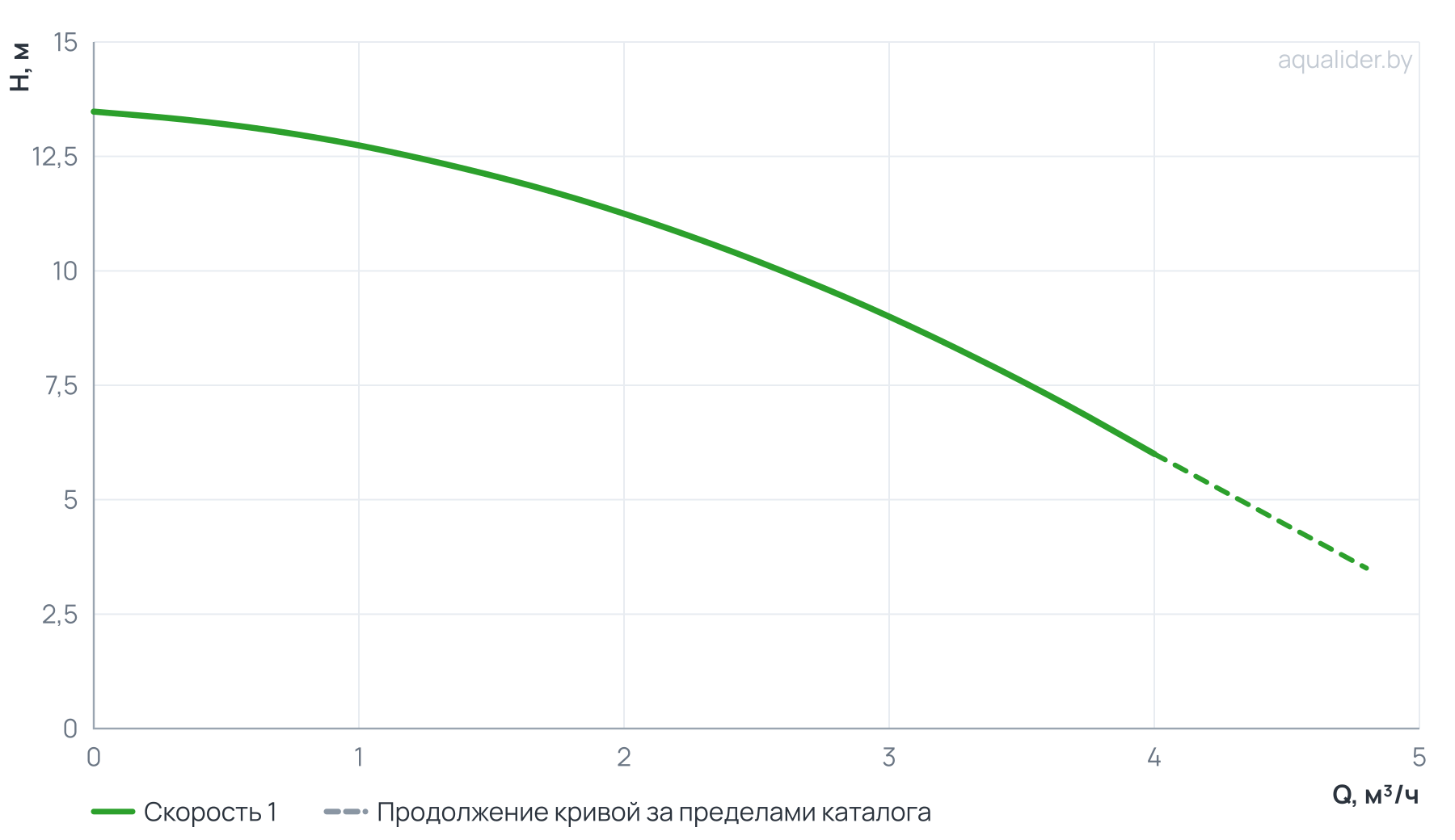 График напора и расхода: Вертикальный многоступенчатый насос PURITY PVT 3-2 (N)