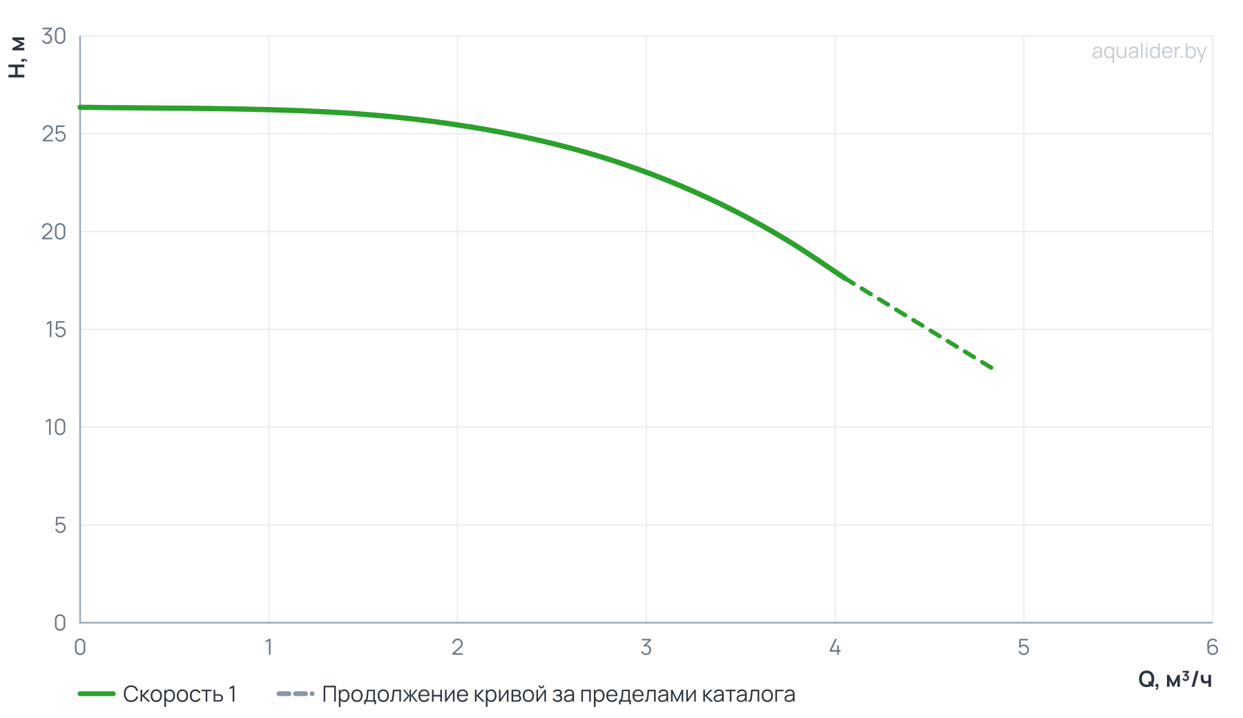 График напора и расхода: Вертикальный многоступенчатый насос PURITY PVT 3-5 (N)
