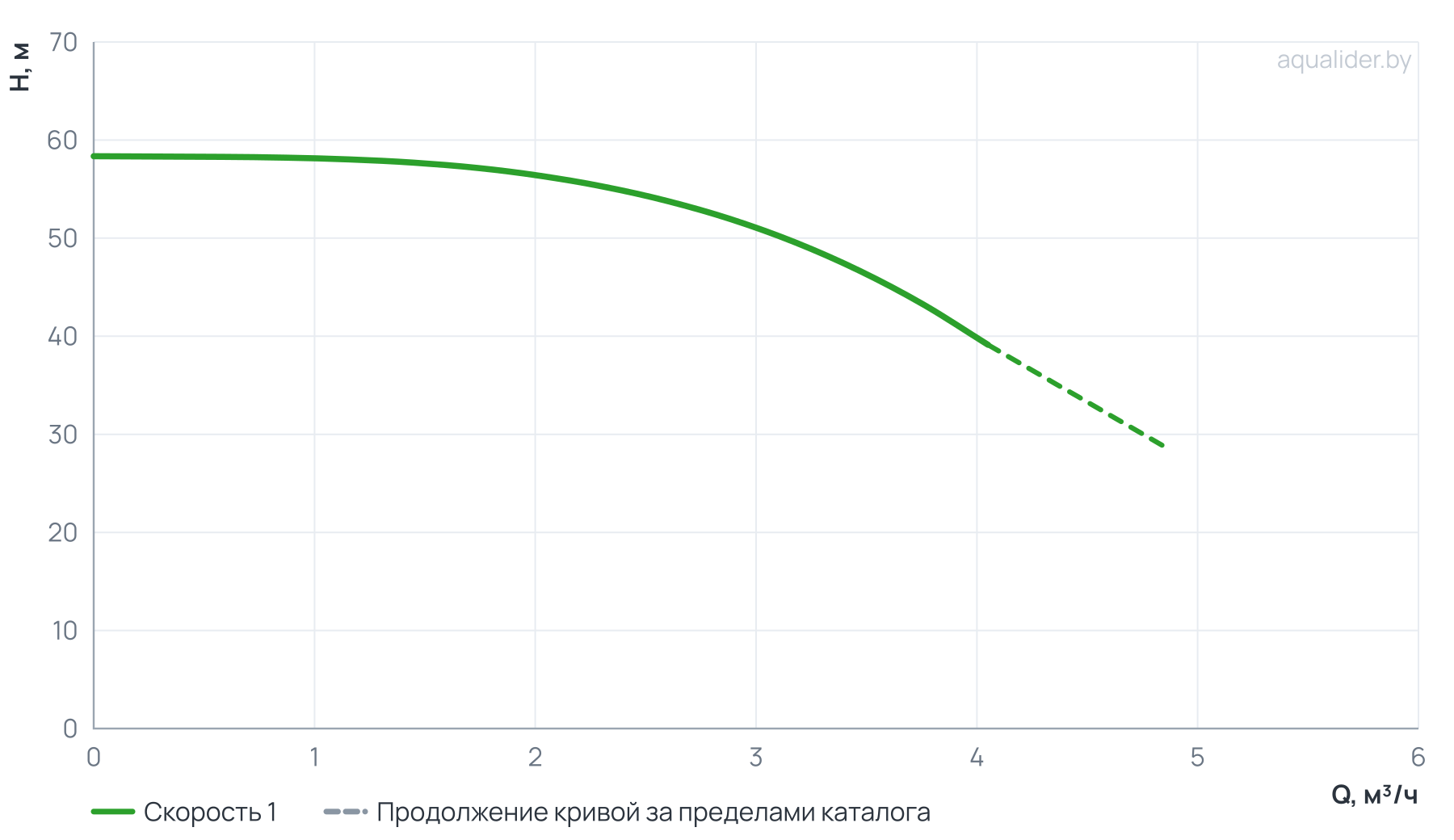 График напора и расхода: Вертикальный многоступенчатый насос PURITY PVT 3-11 (N)
