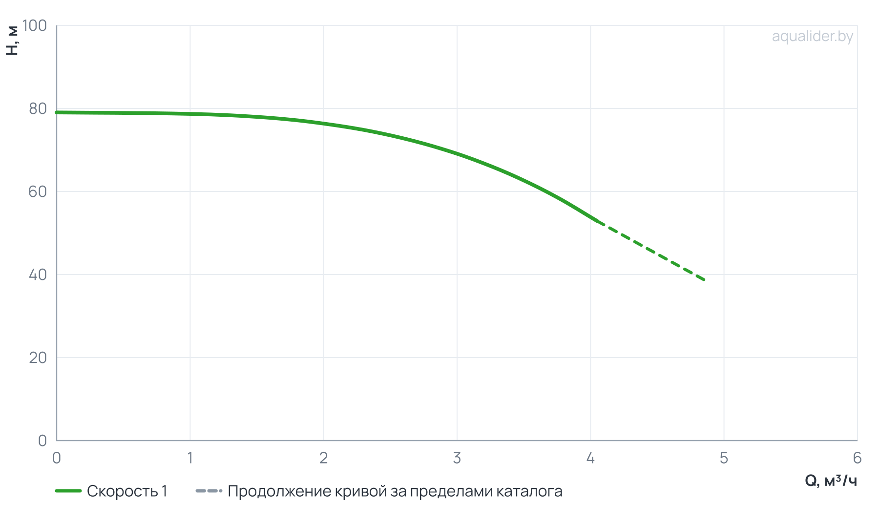 График напора и расхода: Вертикальный многоступенчатый насос PURITY PVT 3-15 (N)