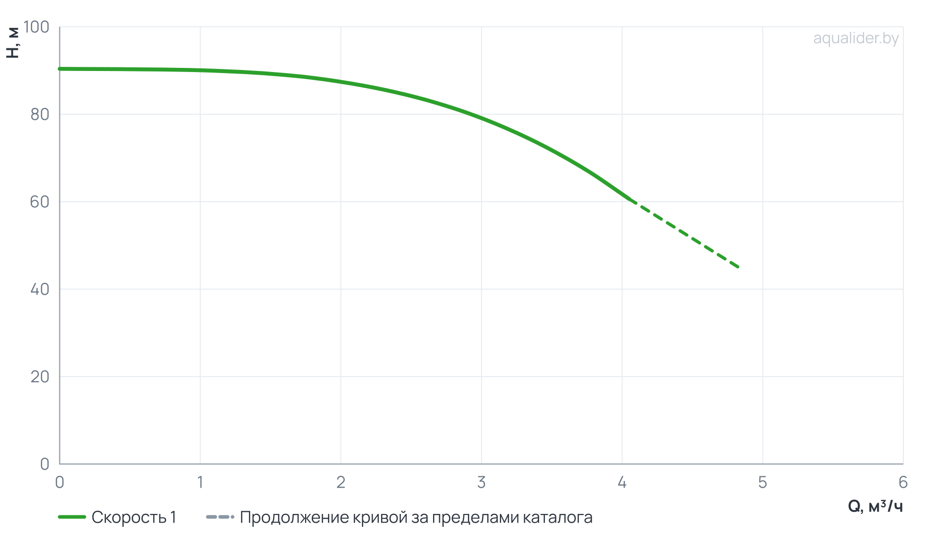 График напора и расхода: Вертикальный многоступенчатый насос PURITY PVT 3-17 (N)