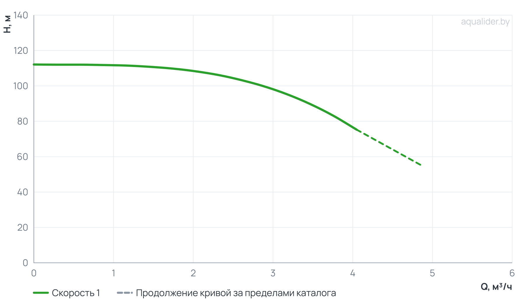 График напора и расхода: Вертикальный многоступенчатый насос PURITY PVT 3-21 (N)