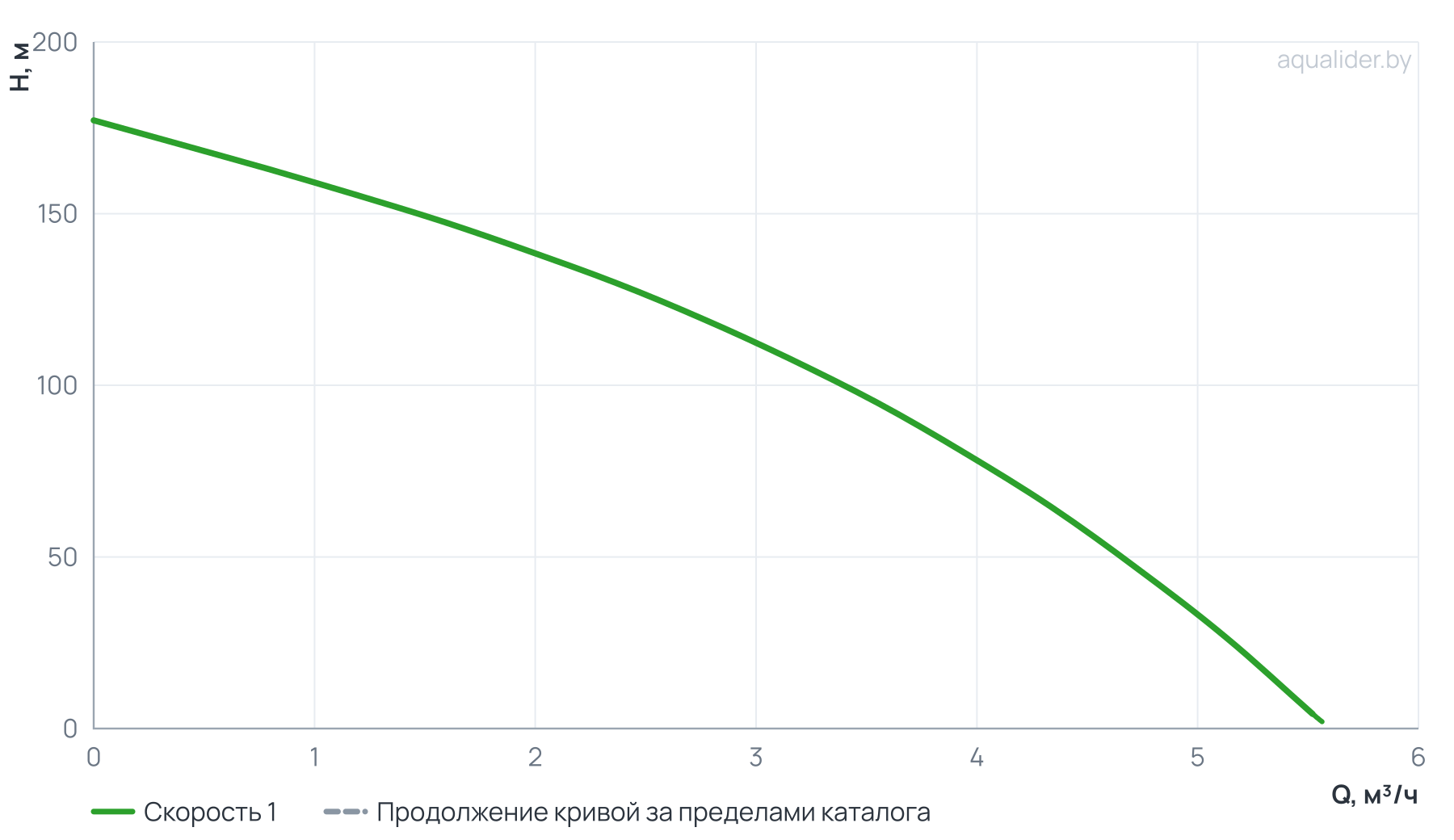 График напора и расхода: Вертикальный многоступенчатый насос PURITY PVT 3-25 (N)