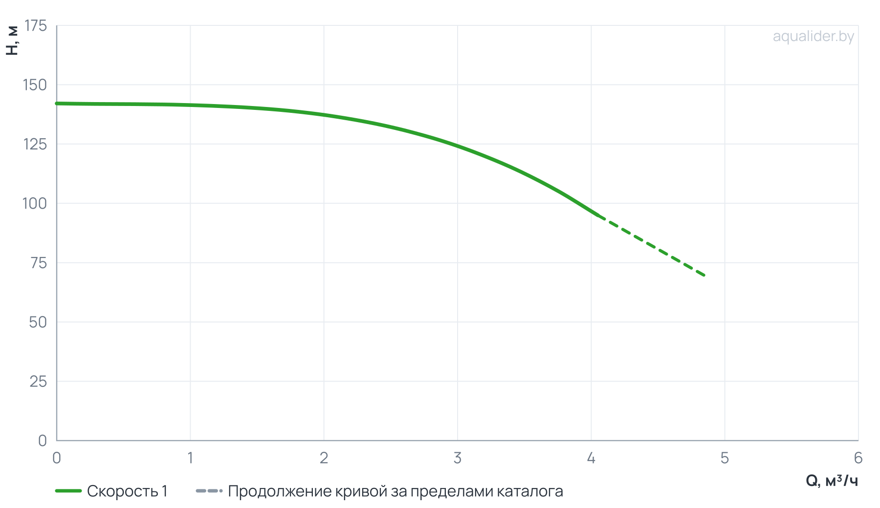 График напора и расхода: Вертикальный многоступенчатый насос PURITY PVT 3-27 (N)