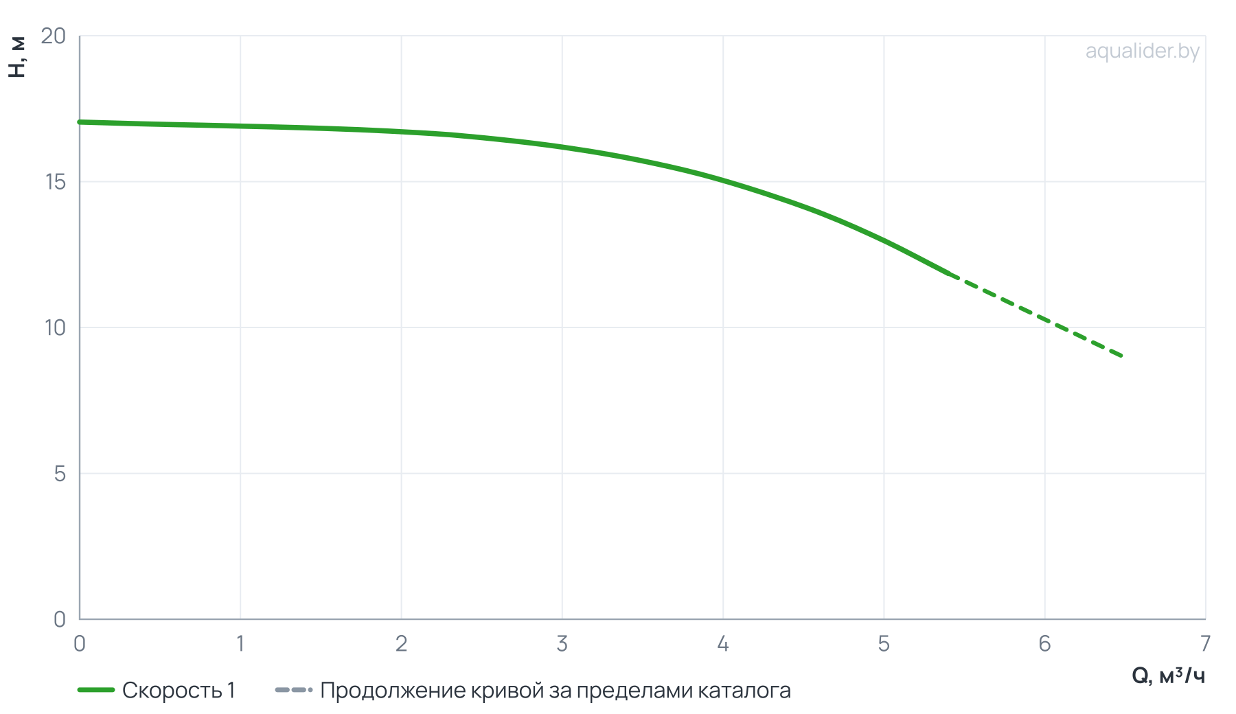 График напора и расхода: Вертикальный многоступенчатый насос PURITY PVT 4-2 (N)