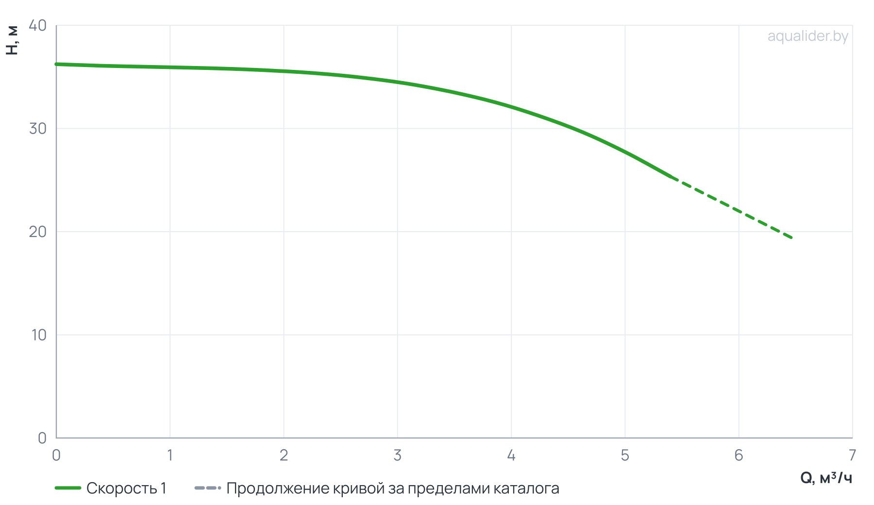 График напора и расхода: Вертикальный многоступенчатый насос PURITY PVT 4-4 (N)