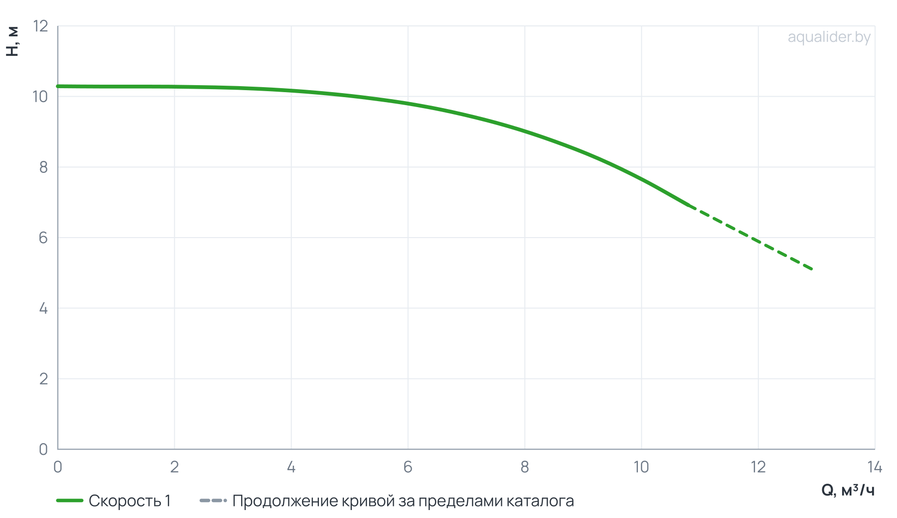 График напора и расхода: Вертикальный многоступенчатый насос PURITY PVT 8-2-1 (N)