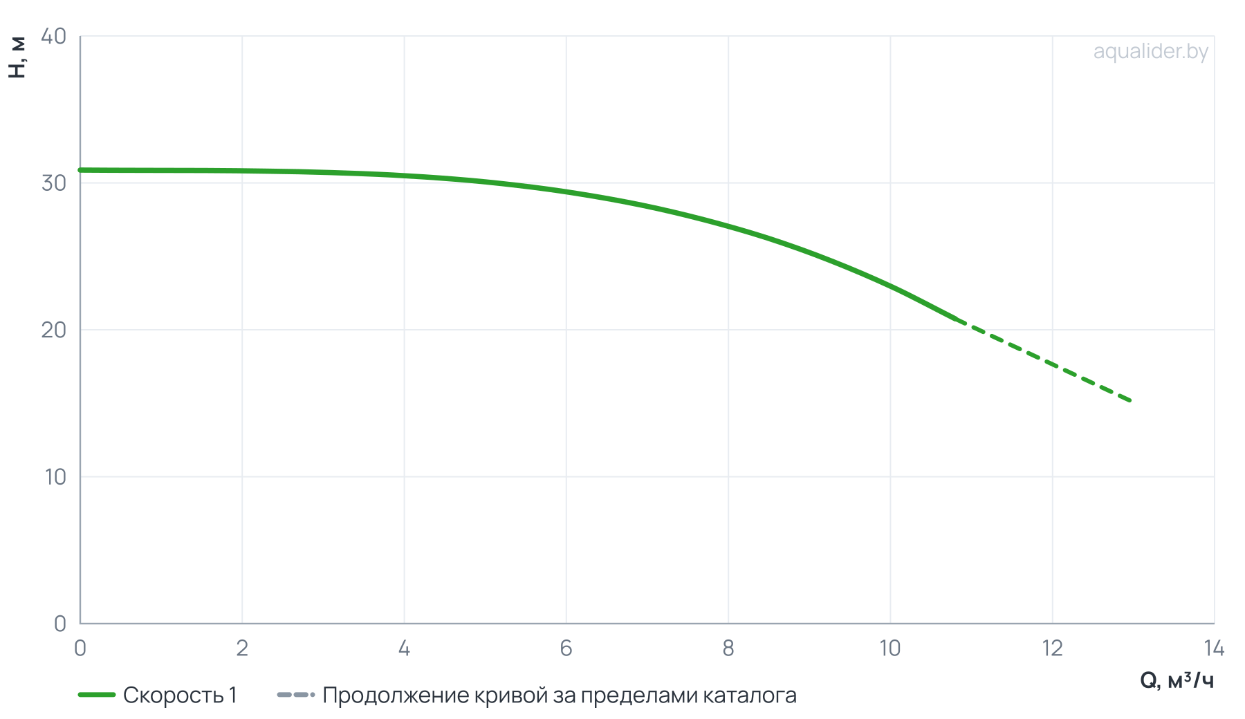 График напора и расхода: Вертикальный многоступенчатый насос PURITY PVT 8-3 (N)