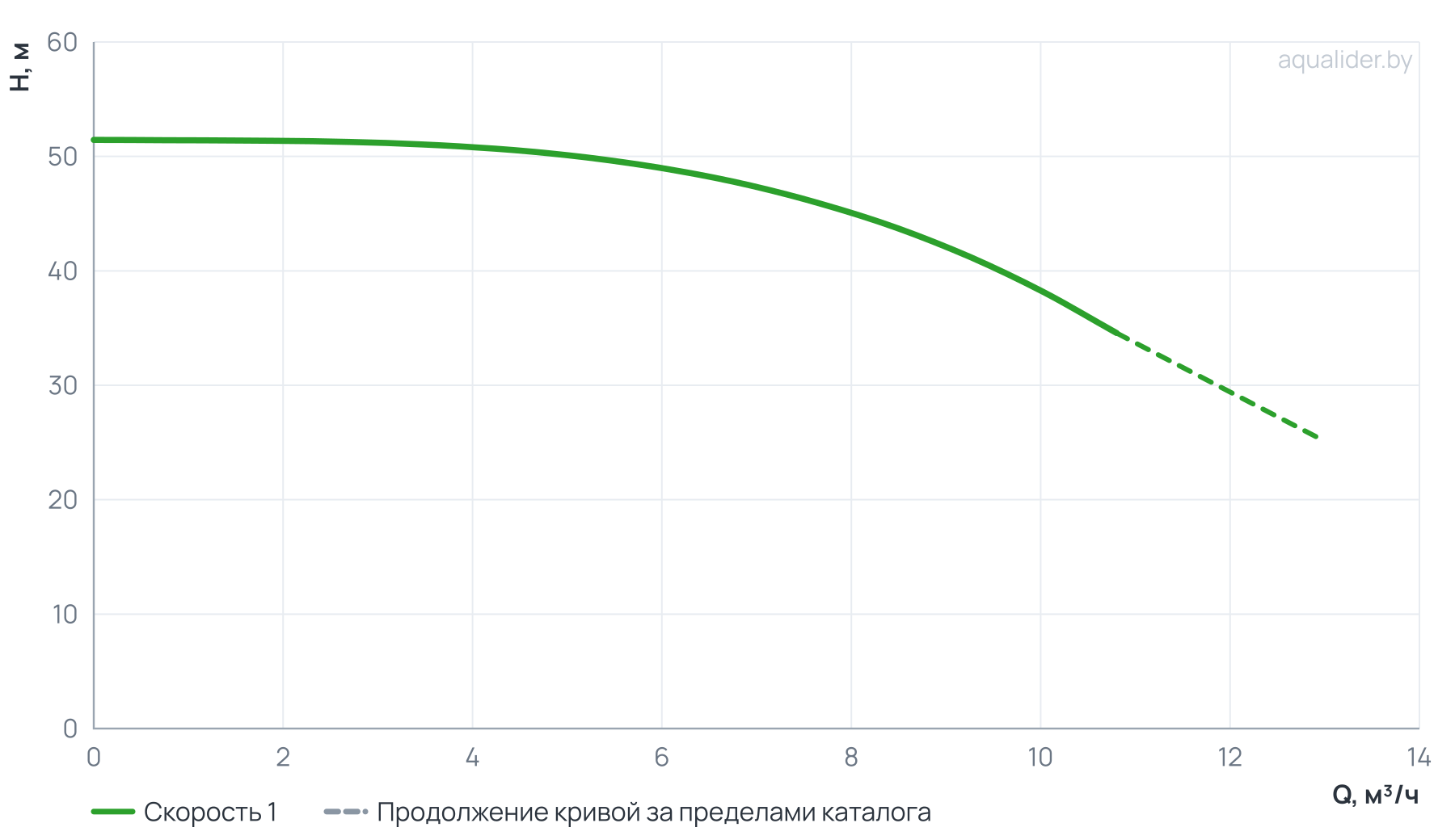 График напора и расхода: Вертикальный многоступенчатый насос PURITY PVT 8-5 (N)