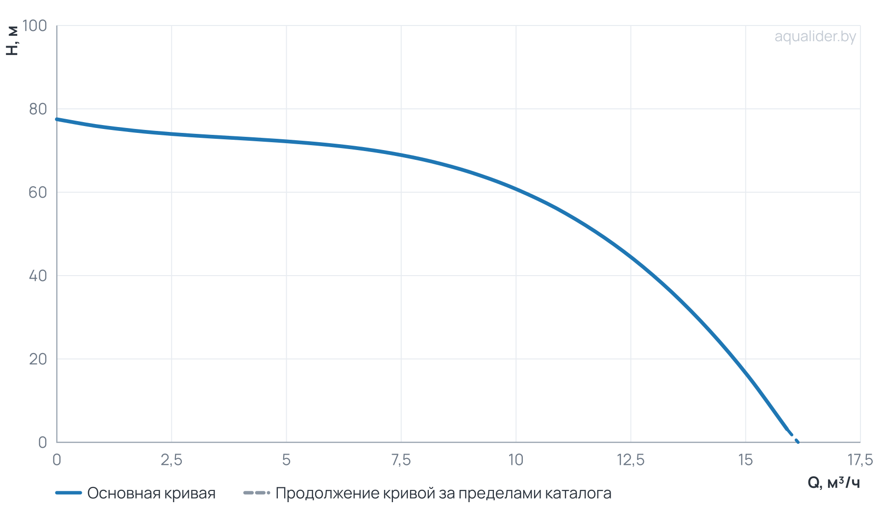 График напора и расхода: Вертикальный многоступенчатый насос PURITY PVT 8-6 (N)