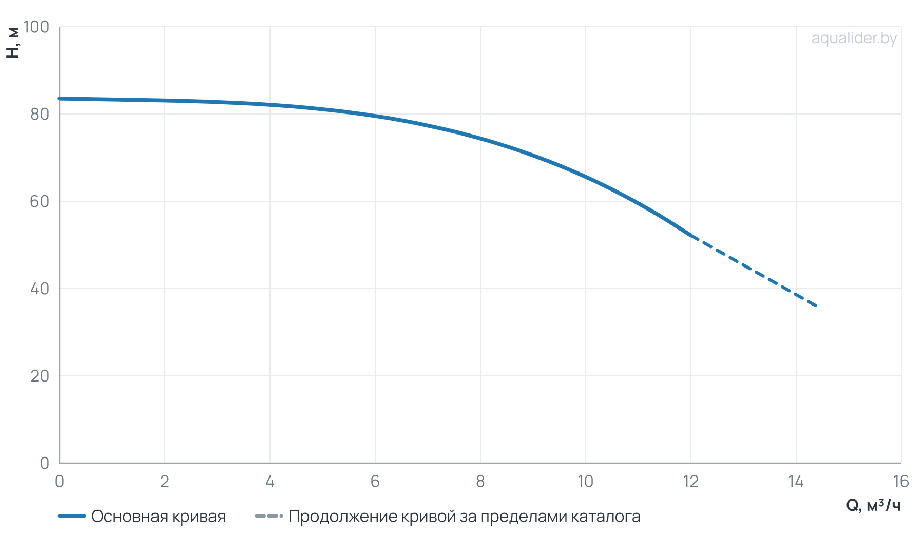 График напора и расхода: Вертикальный многоступенчатый насос PURITY PVT 8-8 (N)