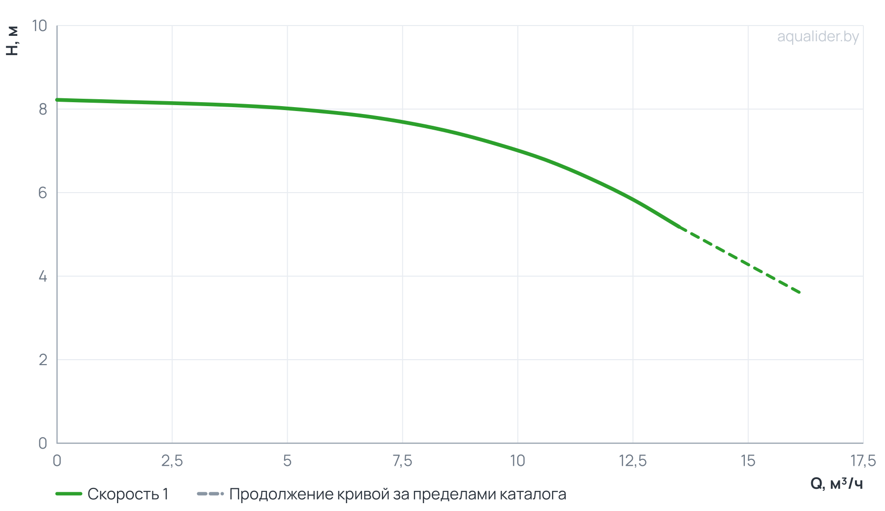 График напора и расхода: Вертикальный многоступенчатый насос PURITY PVT 10-1 (N)