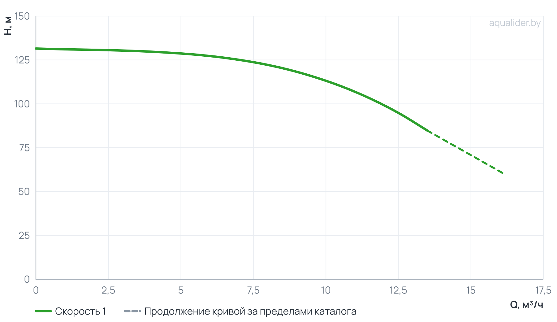 График напора и расхода: Вертикальный многоступенчатый насос PURITY PVT 10-14 (N)