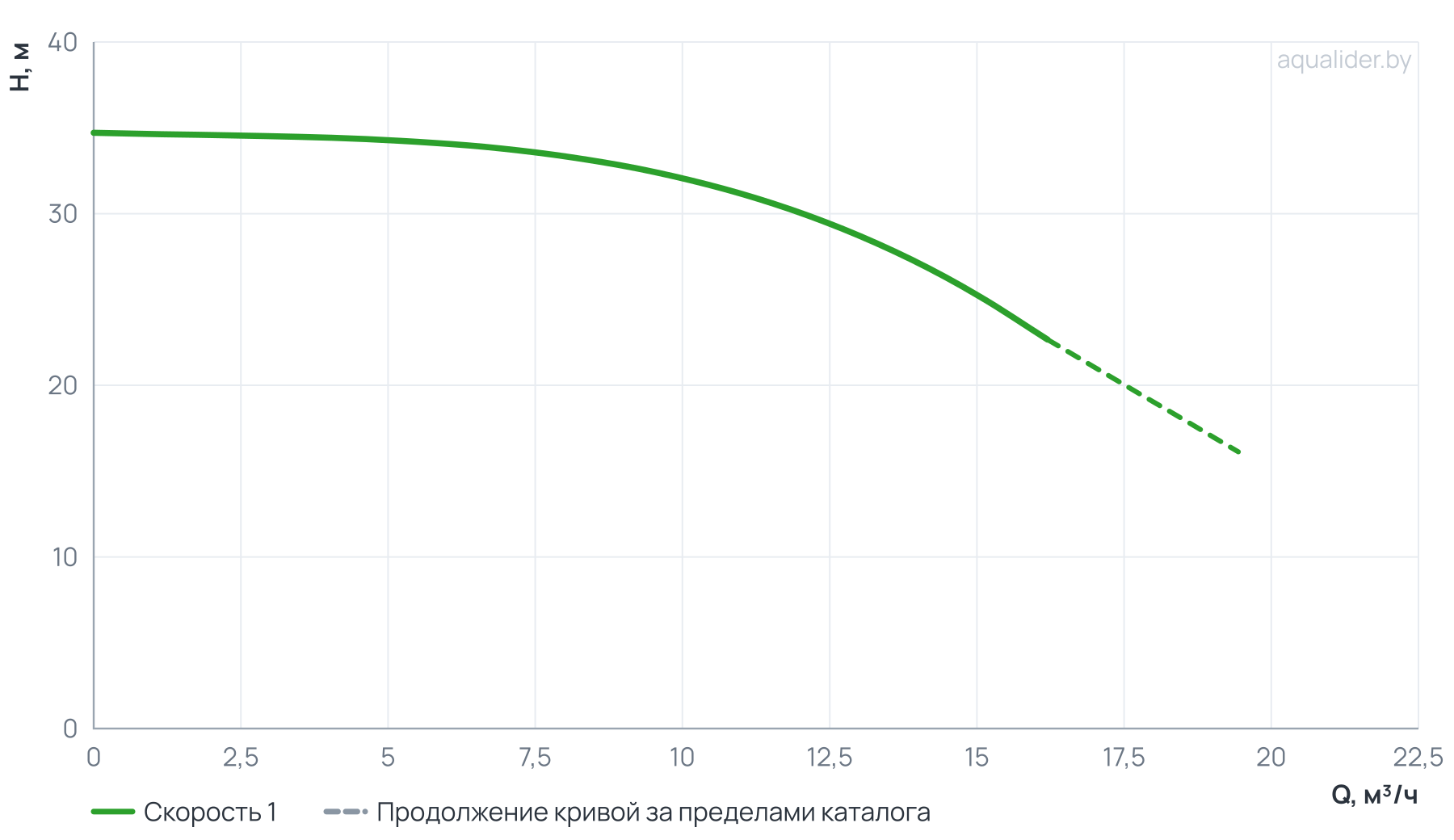 График напора и расхода: Вертикальный многоступенчатый насос PURITY PVT 12-3 (N)