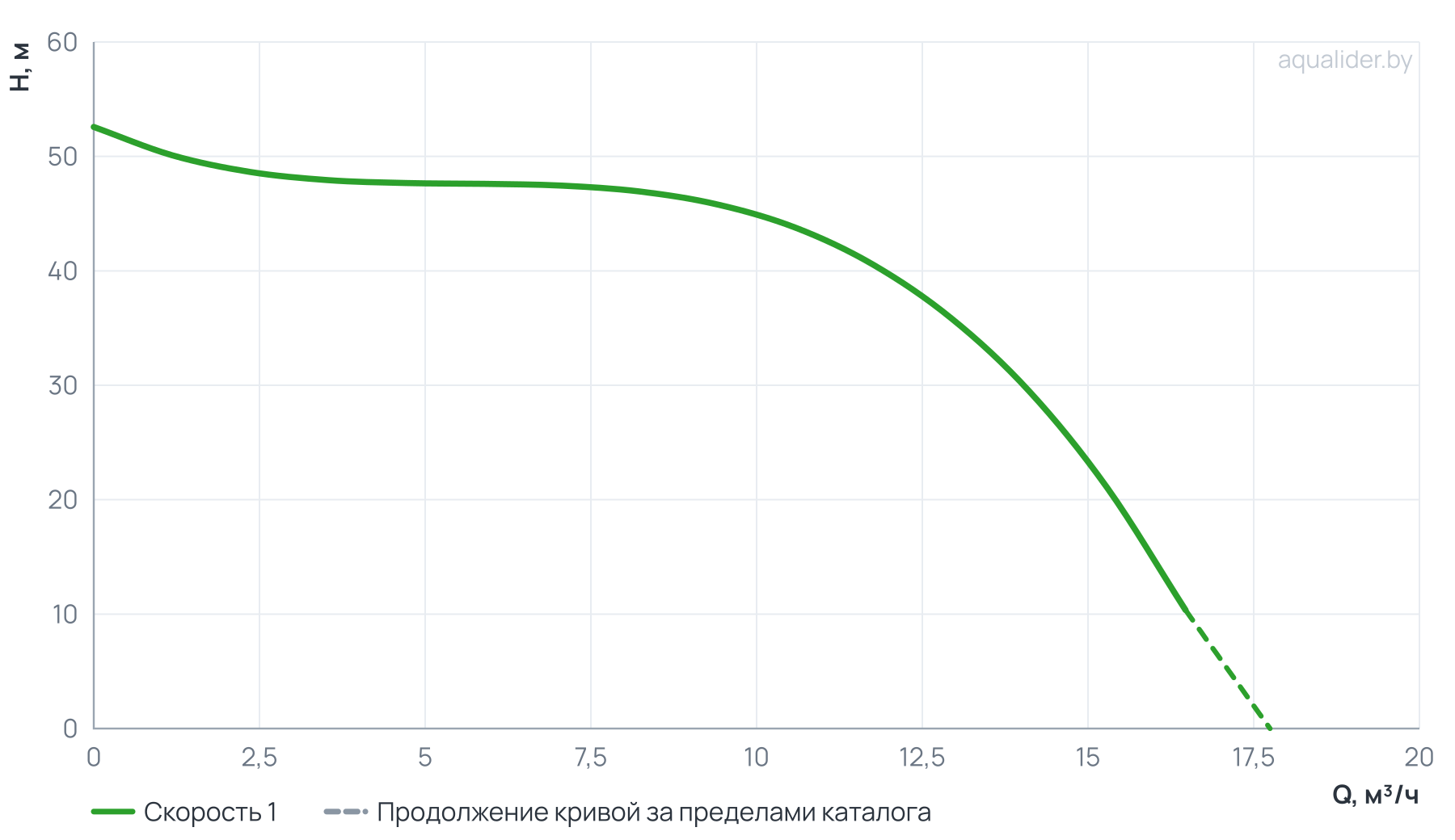 График напора и расхода: Вертикальный многоступенчатый насос PURITY PVT 12-4 (N)
