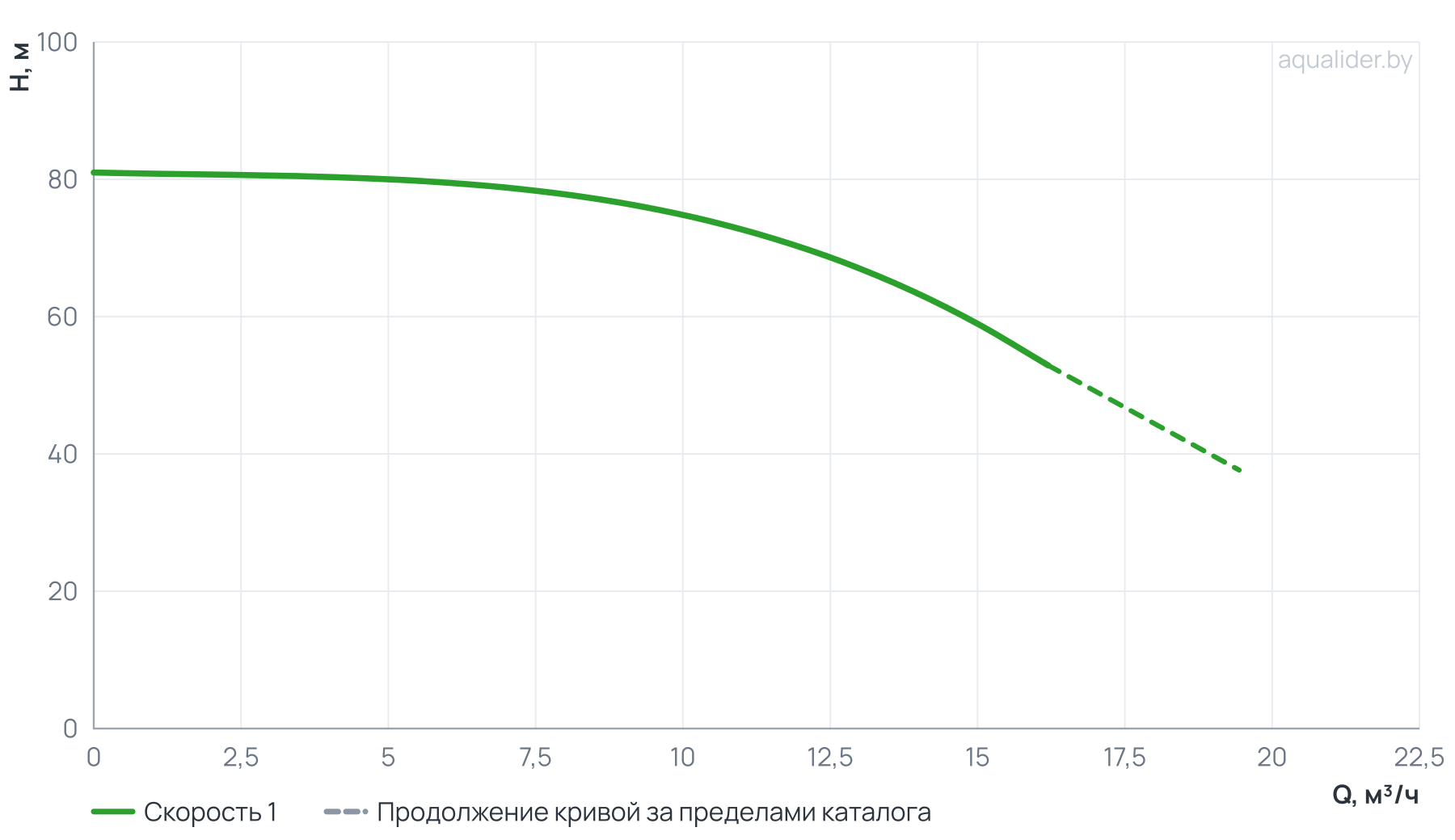 График напора и расхода: Вертикальный многоступенчатый насос PURITY PVT 12-7 (N)