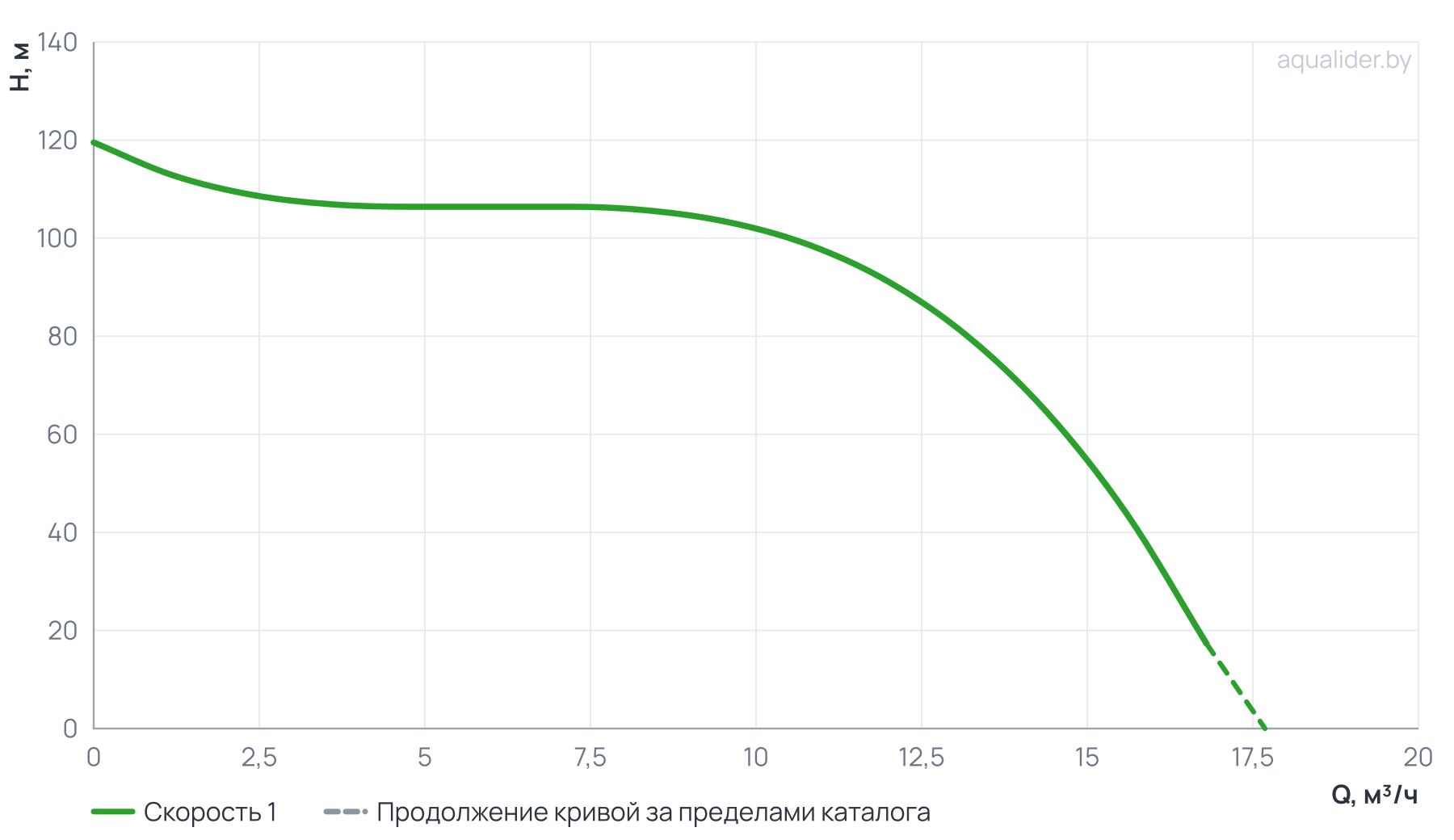 График напора и расхода: Вертикальный многоступенчатый насос PURITY PVT 12-9 (N)