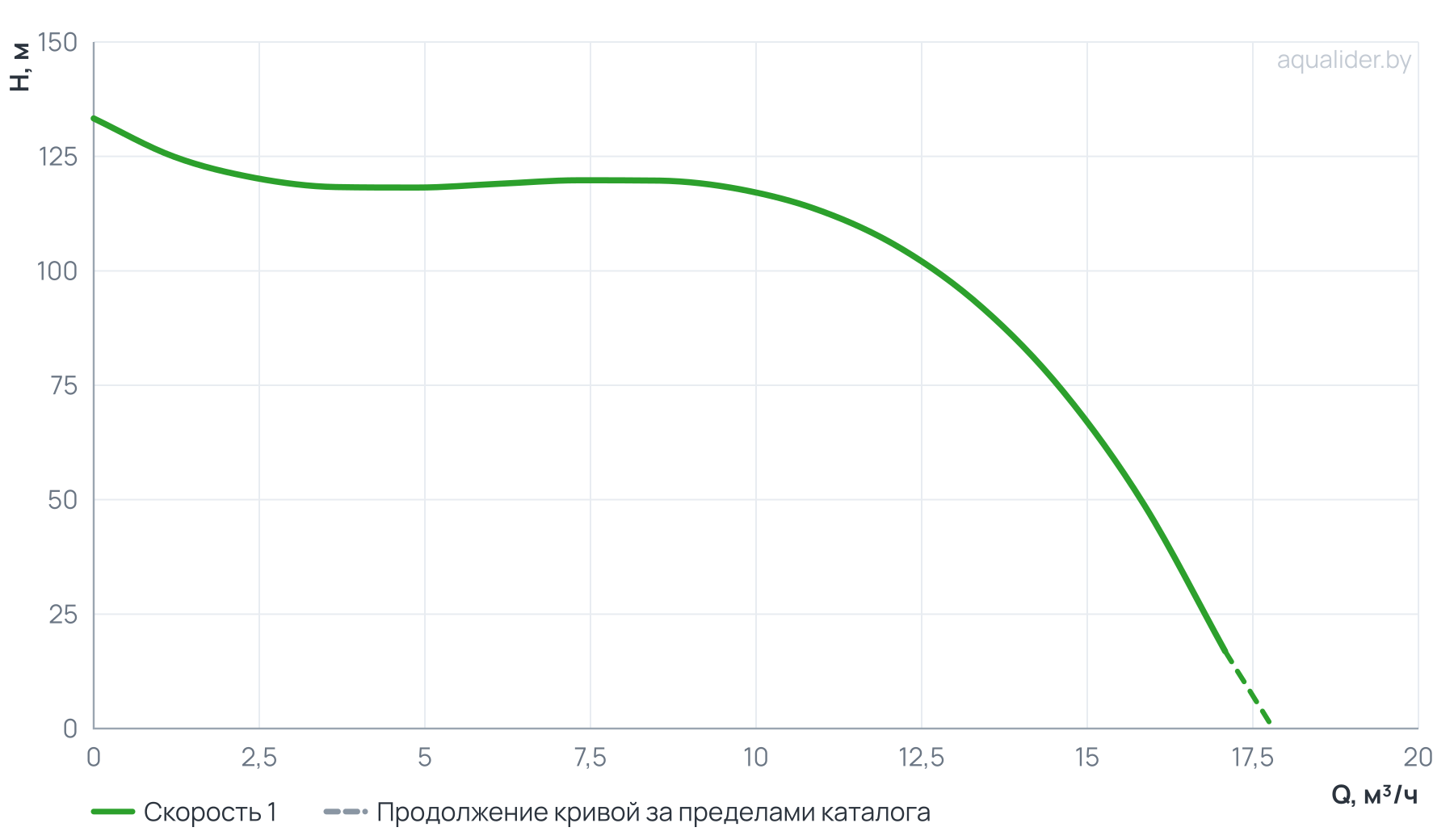 График напора и расхода: Вертикальный многоступенчатый насос PURITY PVT 12-10 (N)