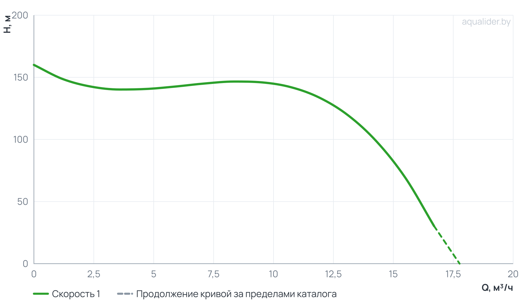 График напора и расхода: Вертикальный многоступенчатый насос PURITY PVT 12-12 (N)