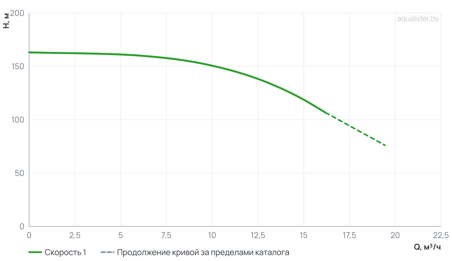 График напора и расхода: Вертикальный многоступенчатый насос PURITY PVT 12-14 (N)