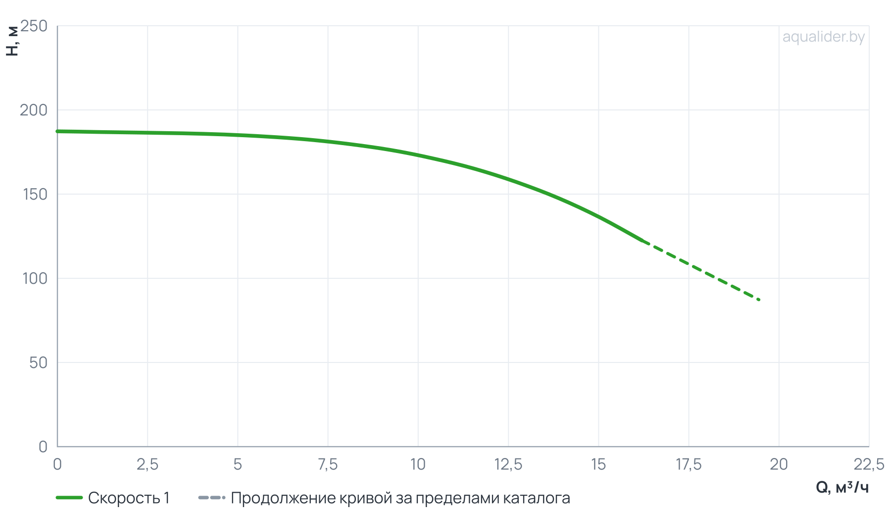 График напора и расхода: Вертикальный многоступенчатый насос PURITY PVT 12-16 (N)