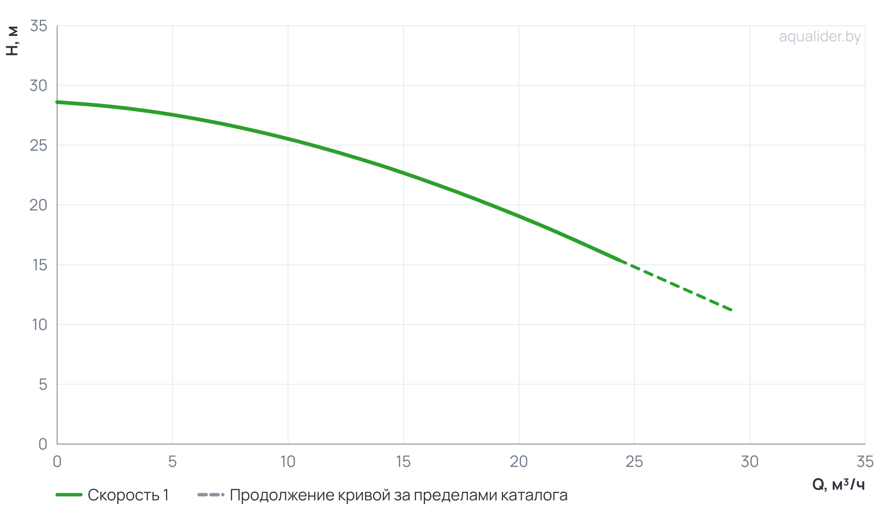 График напора и расхода: Вертикальный многоступенчатый насос PURITY PVT 16-2 (N)