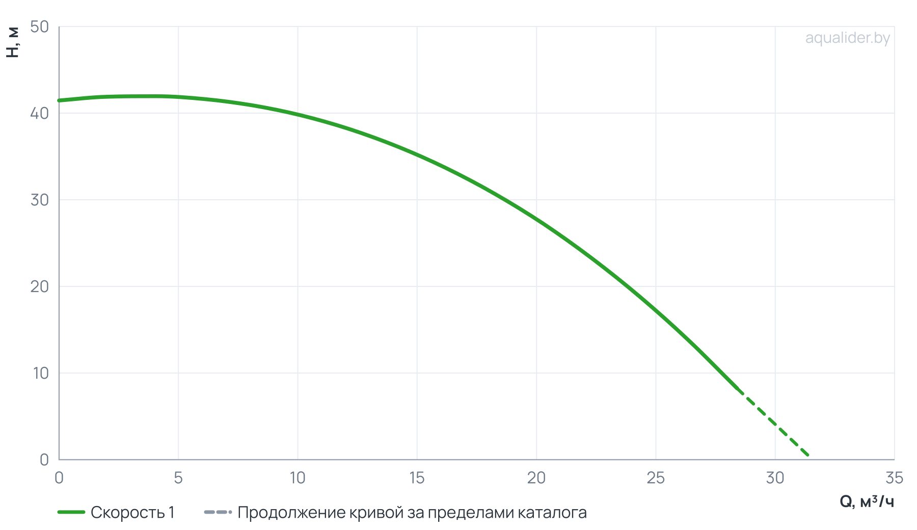 График напора и расхода: Вертикальный многоступенчатый насос PURITY PVT 16-3 (N)