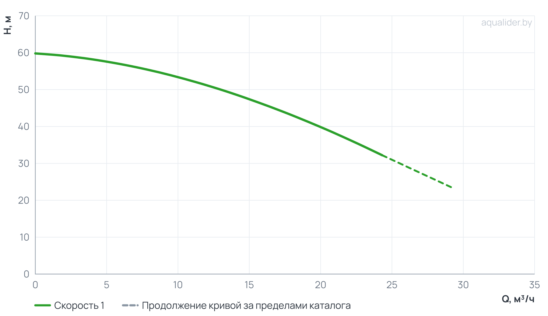 График напора и расхода: Вертикальный многоступенчатый насос PURITY PVT 16-4 (N)