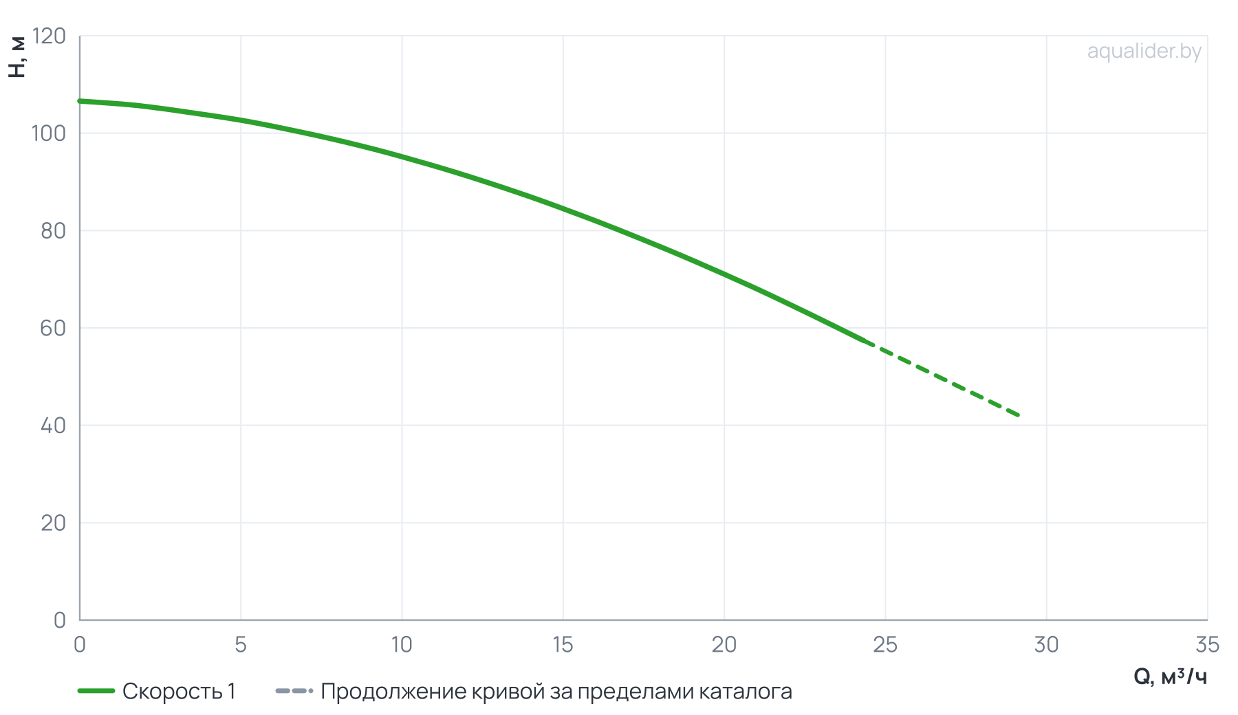 График напора и расхода: Вертикальный многоступенчатый насос PURITY PVT 16-7 (N)