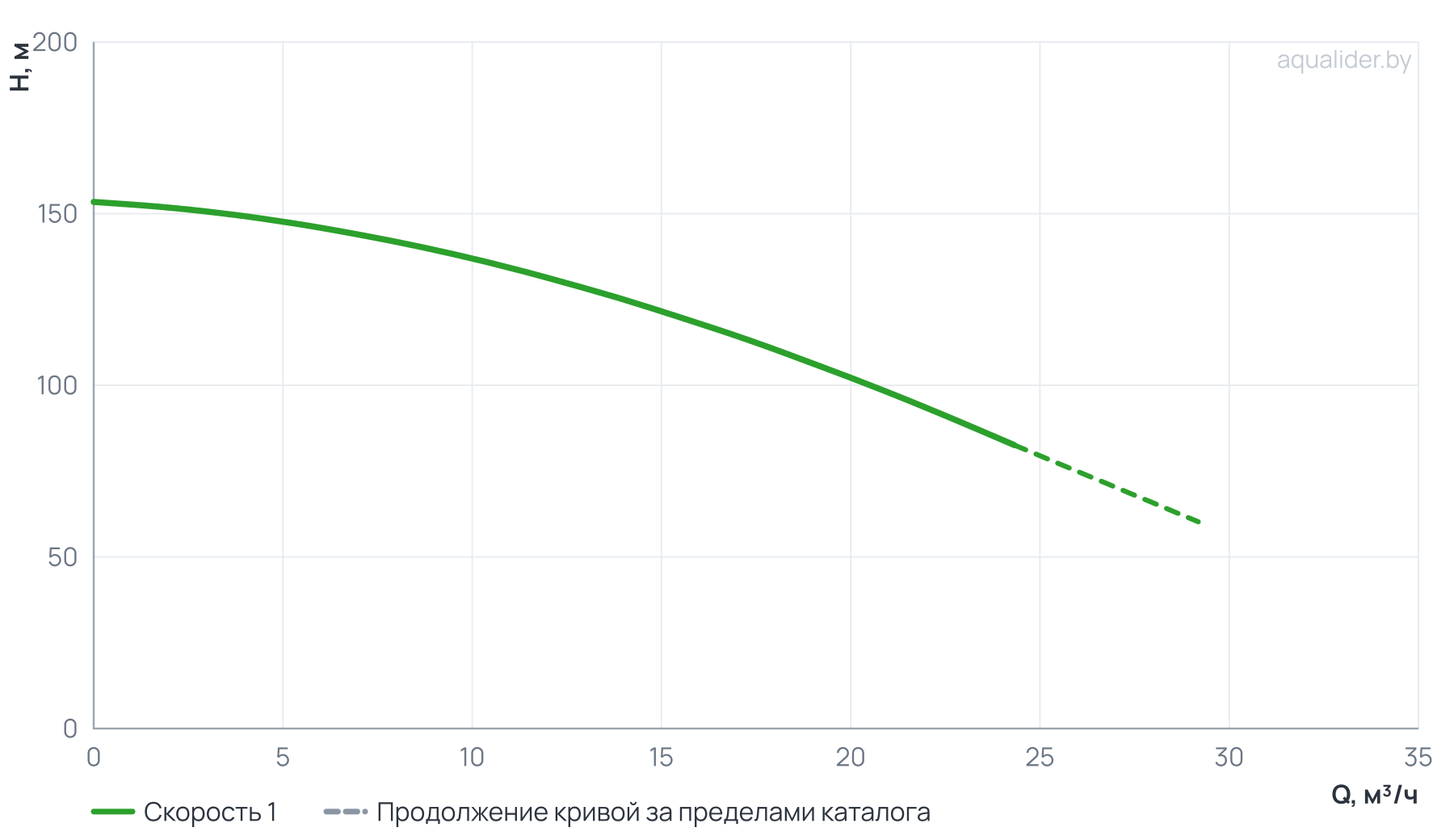 График напора и расхода: Вертикальный многоступенчатый насос PURITY PVT 16-10 (N)