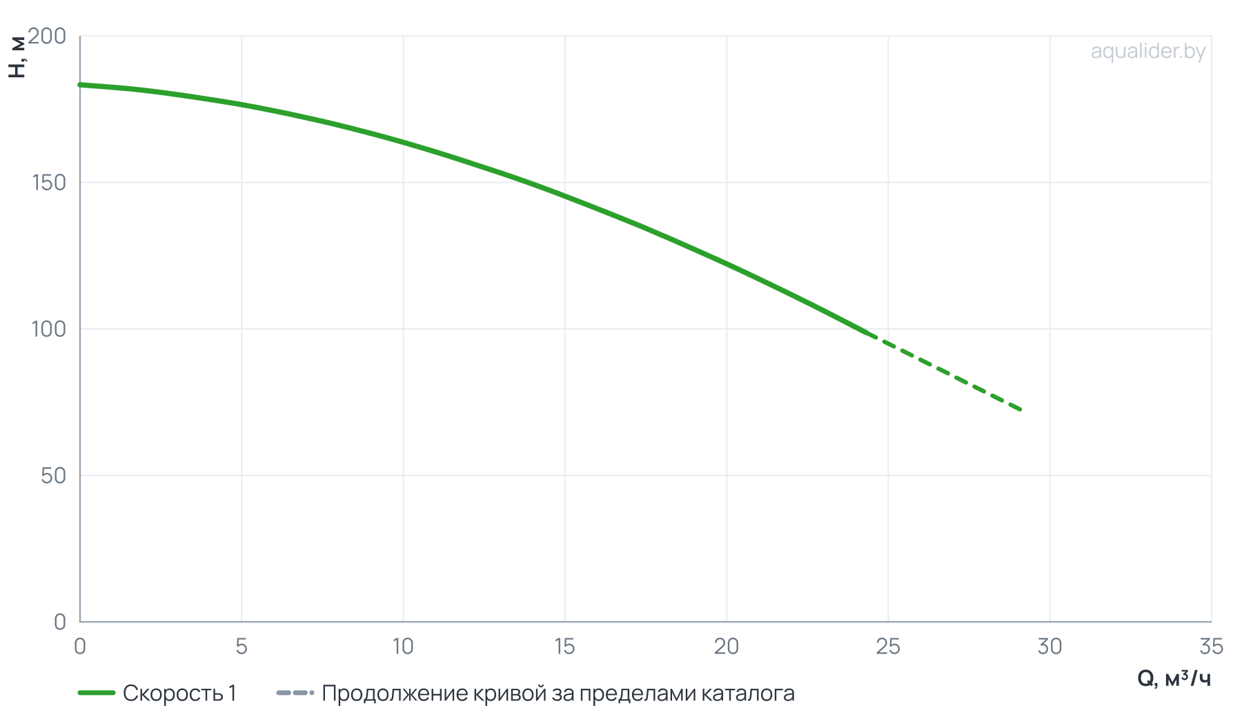 График напора и расхода: Вертикальный многоступенчатый насос PURITY PVT 16-12 (N)