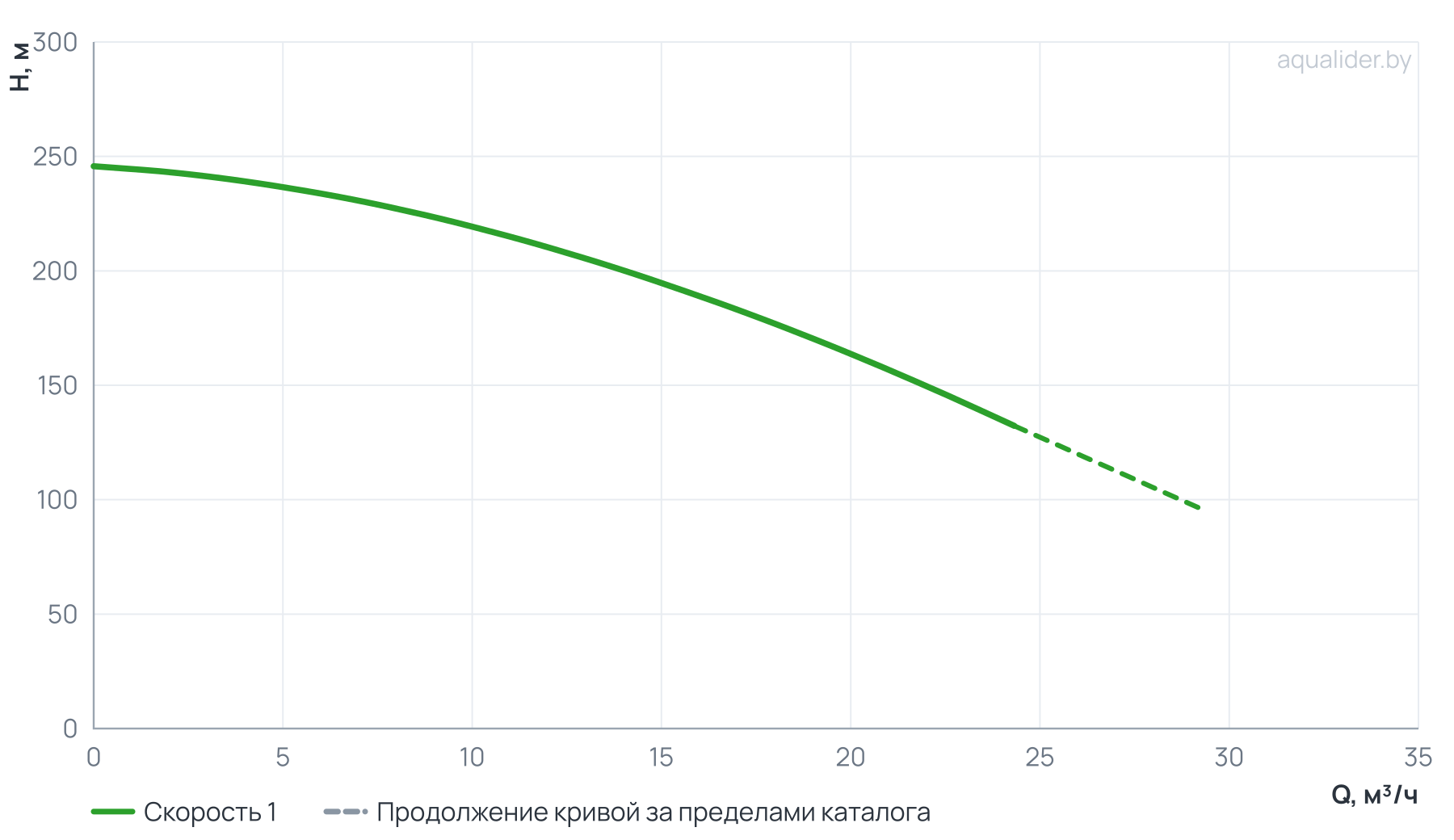 График напора и расхода: Вертикальный многоступенчатый насос PURITY PVT 16-16 (N)