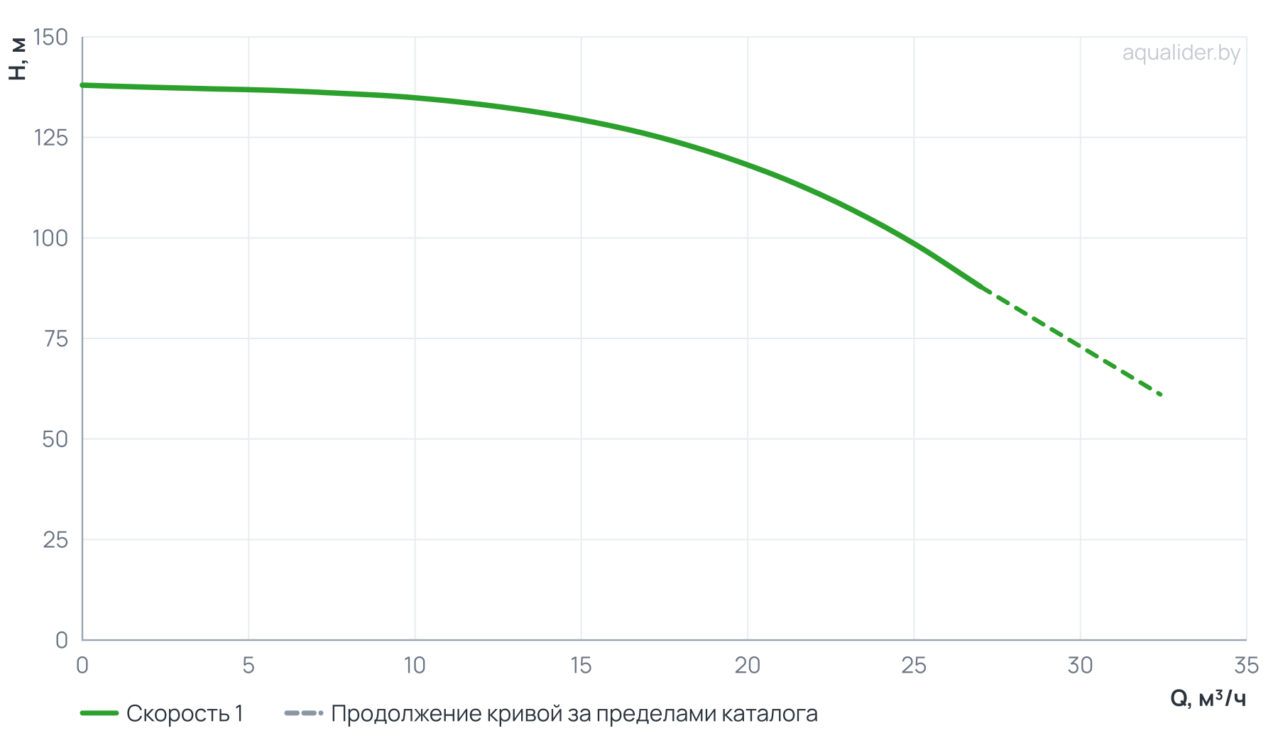 График напора и расхода: Вертикальный многоступенчатый насос PURITY PVT 20-10 (N)