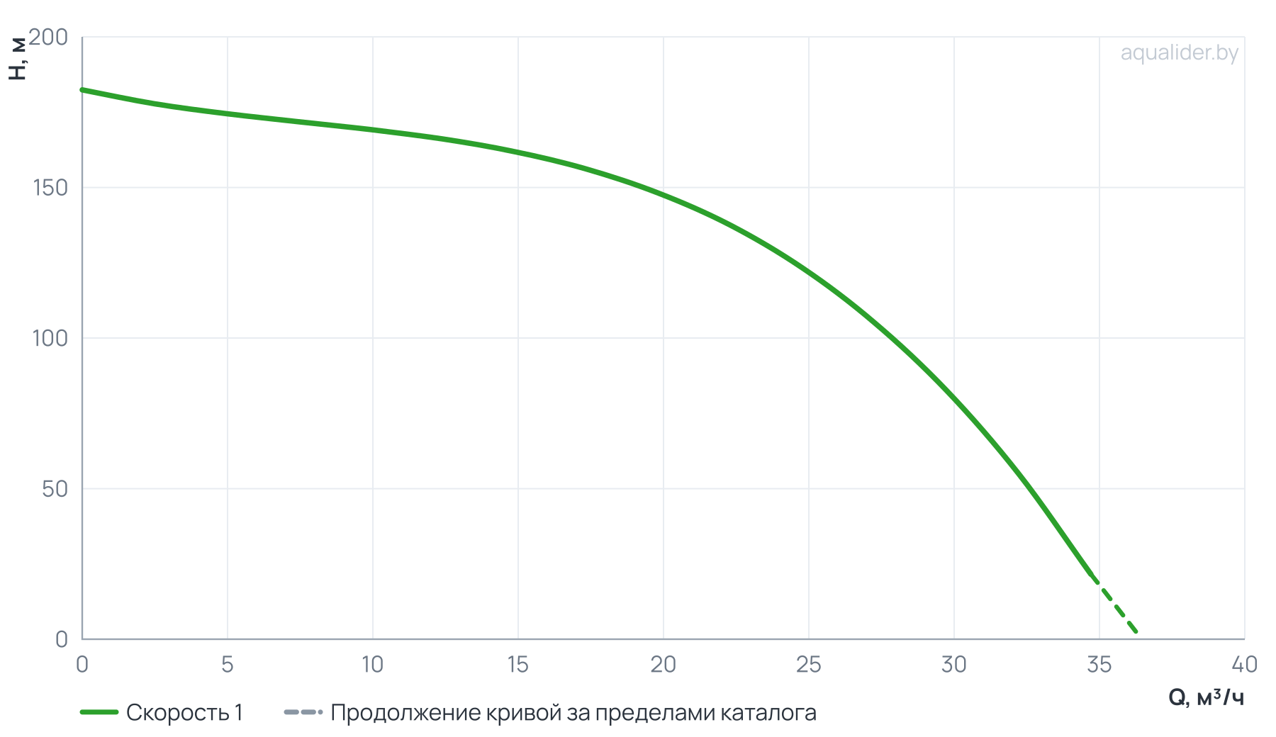 График напора и расхода: Вертикальный многоступенчатый насос PURITY PVT 20-12 (N)