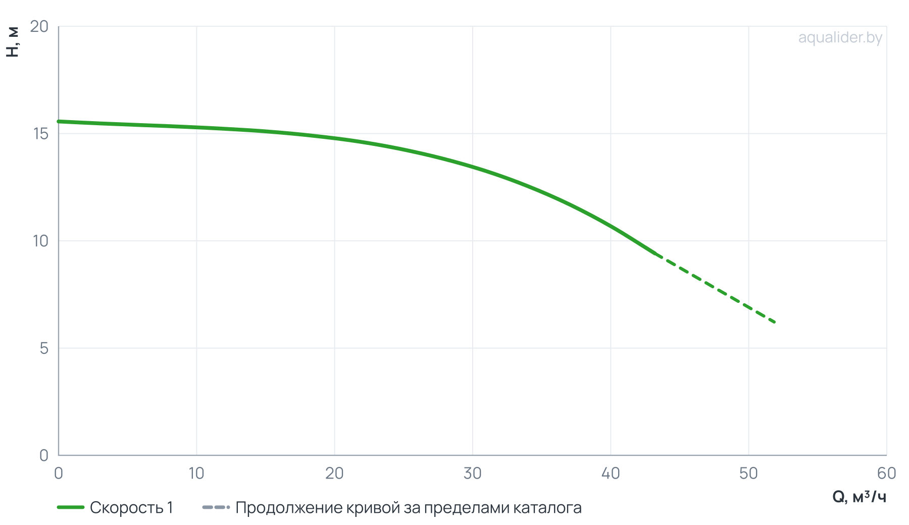 График напора и расхода: Вертикальный многоступенчатый насос PURITY PVT 32-10 (N)