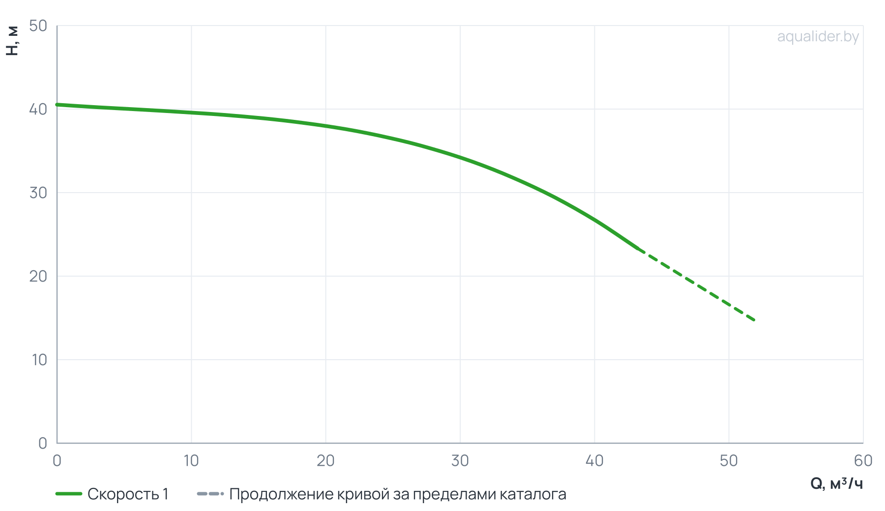 График напора и расхода: Вертикальный многоступенчатый насос PURITY PVT 32-30-2 (N)