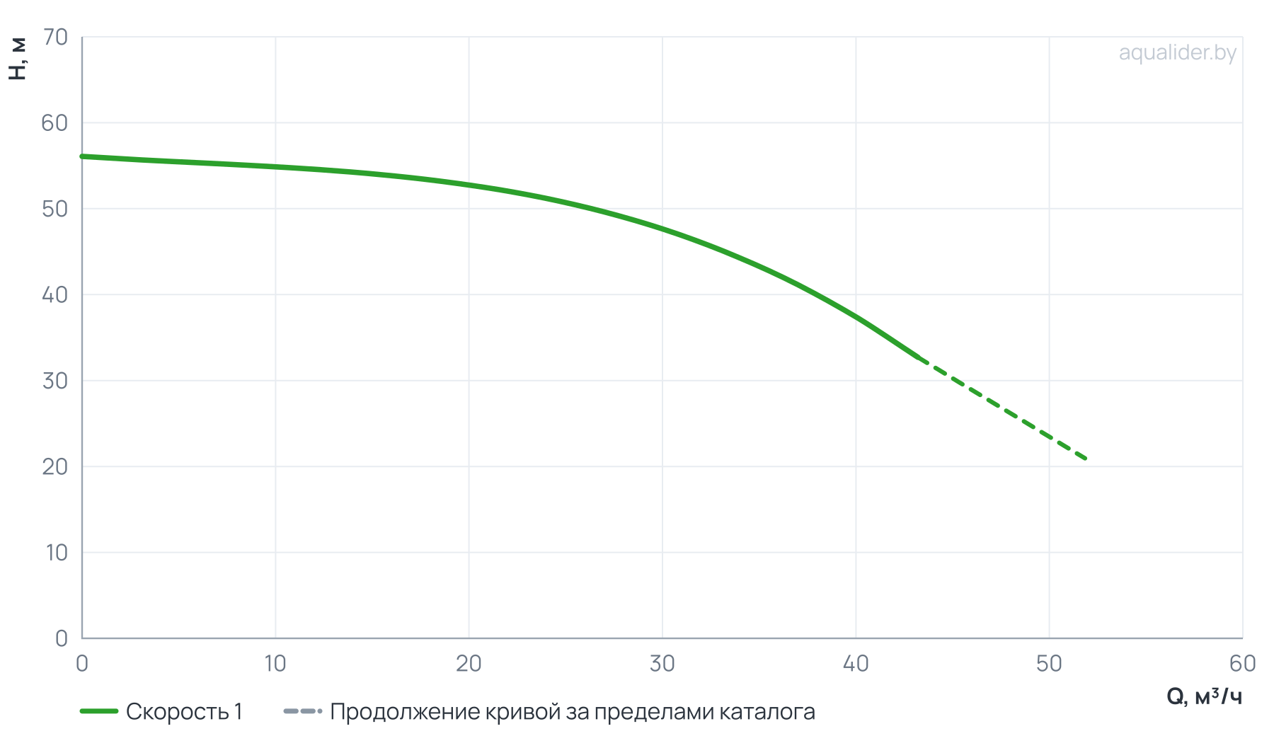 График напора и расхода: Вертикальный многоступенчатый насос PURITY PVT 32-40-2 (N)