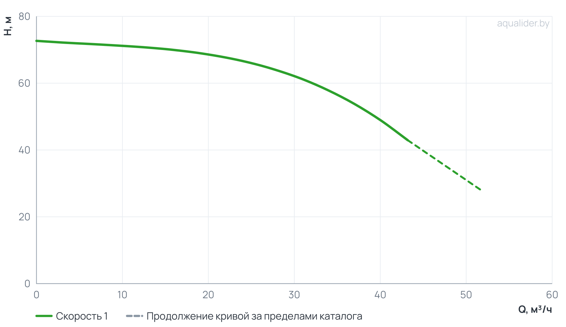 График напора и расхода: Вертикальный многоступенчатый насос PURITY PVT 32-50-2 (N)