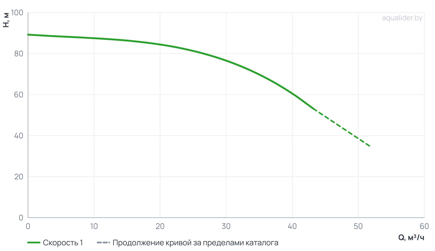 График напора и расхода: Вертикальный многоступенчатый насос PURITY PVT 32-60-2 (N)