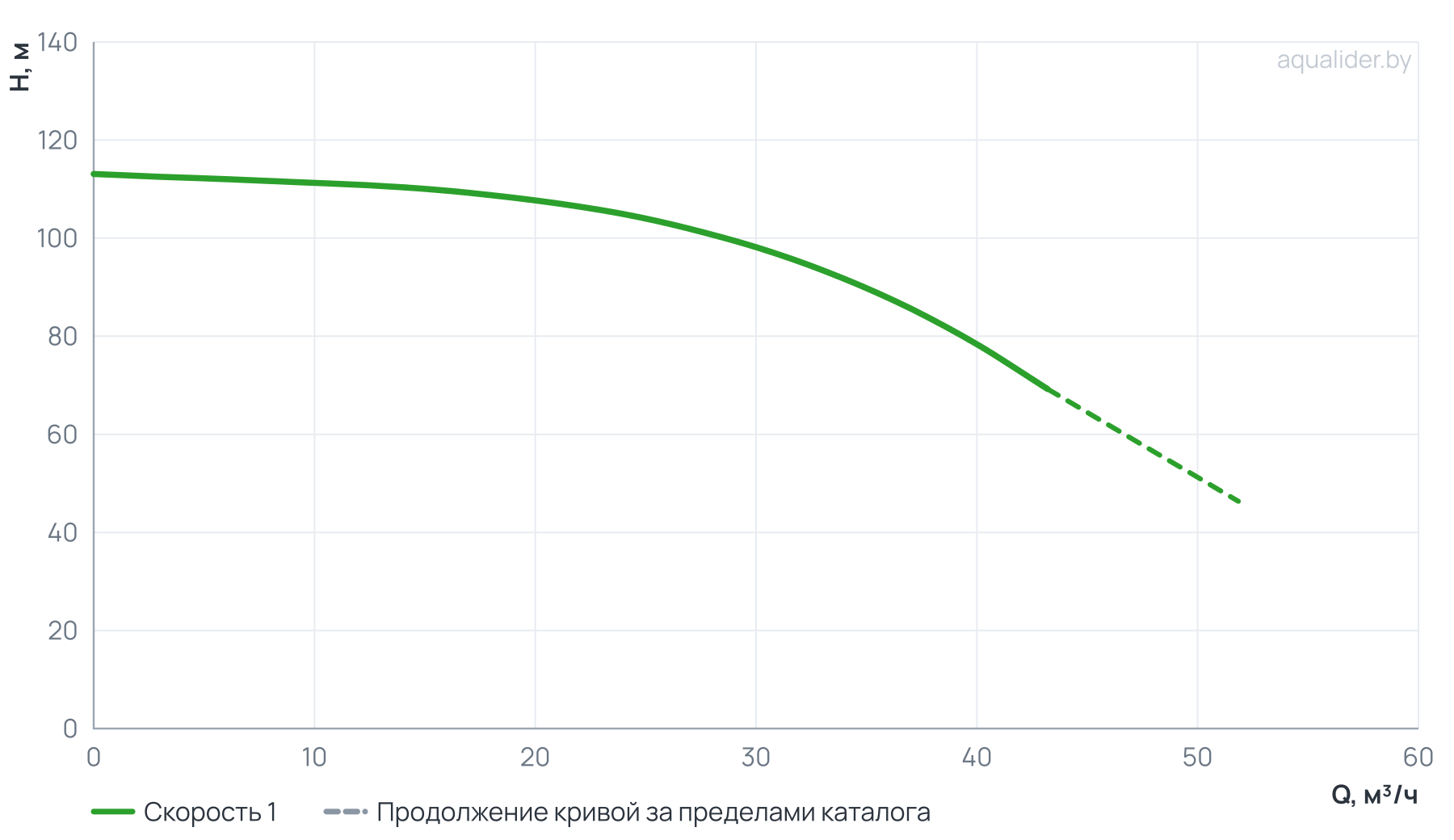 График напора и расхода: Вертикальный многоступенчатый насос PURITY PVT 32-70 (N)