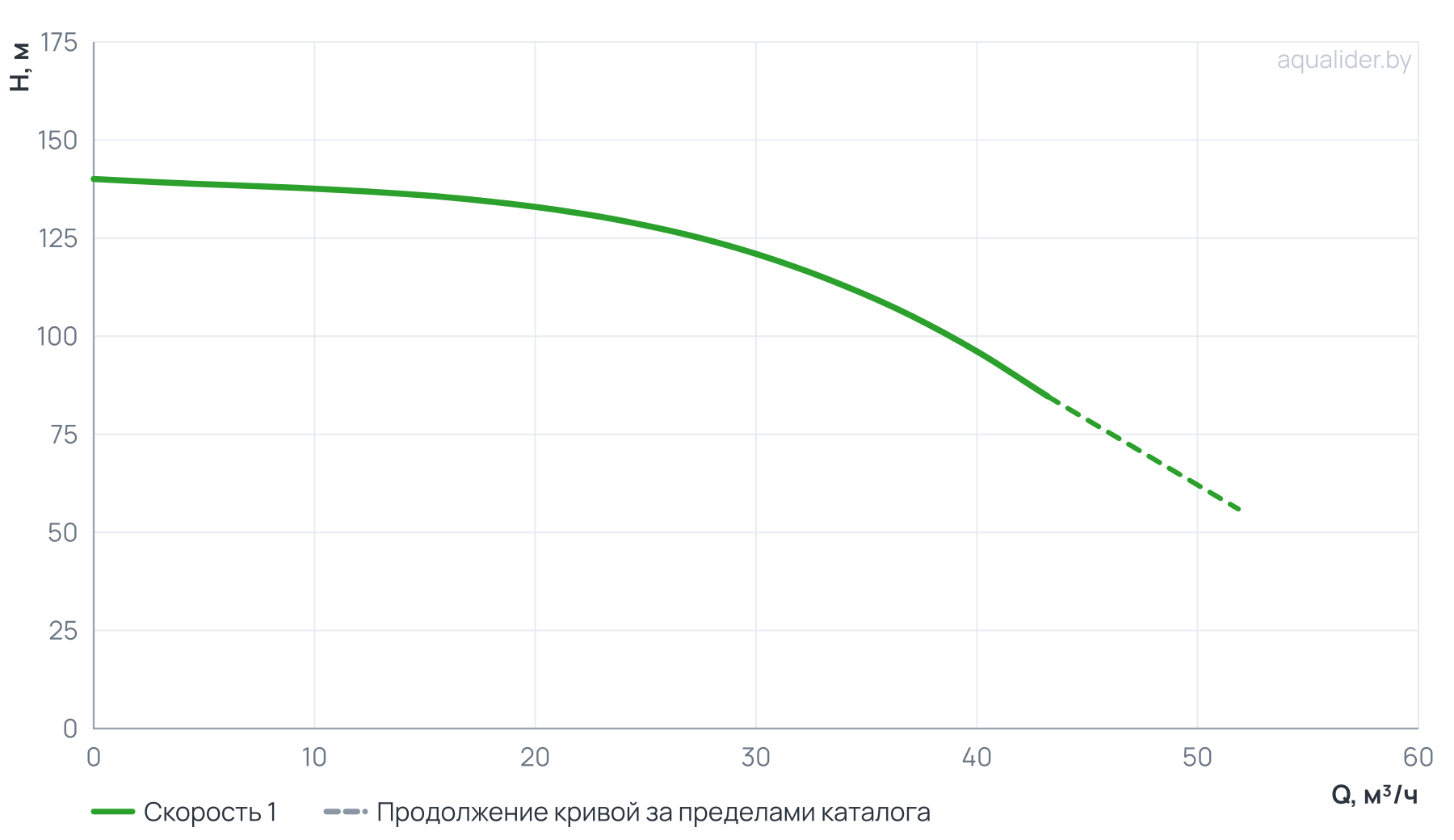 График напора и расхода: Вертикальный многоступенчатый насос PURITY PVT 32-90-2 (N)