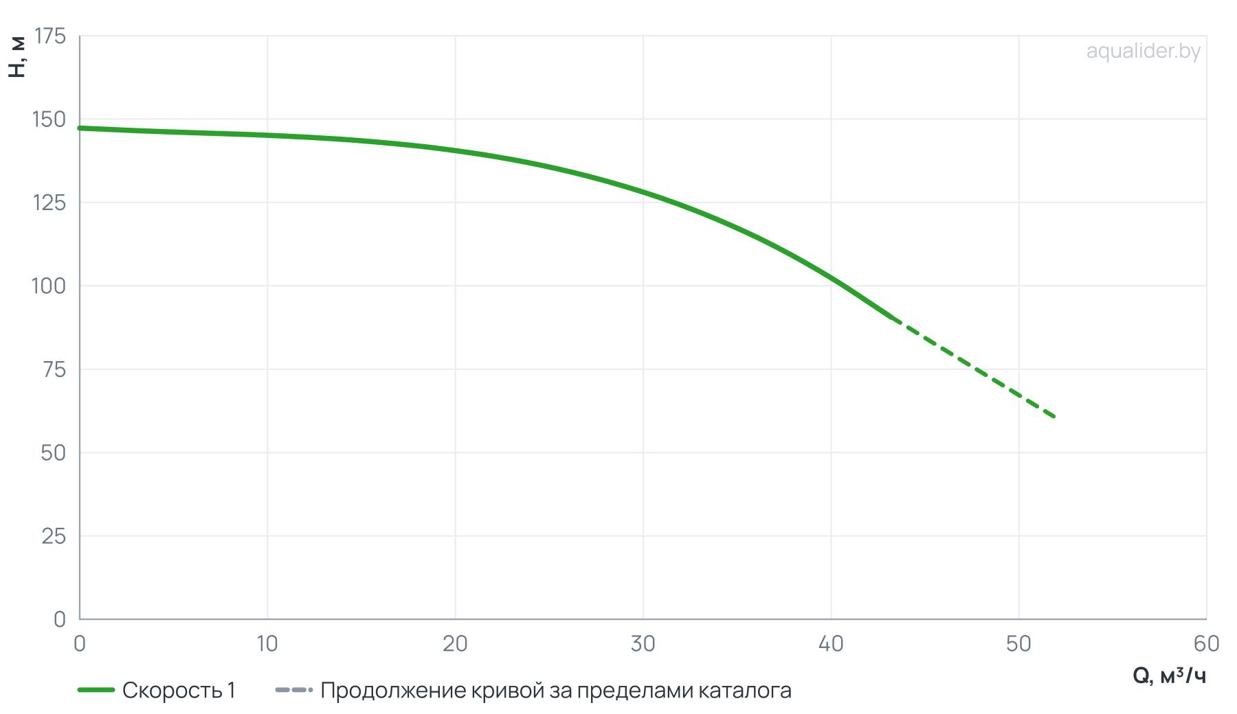 График напора и расхода: Вертикальный многоступенчатый насос PURITY PVT 32-90 (N)