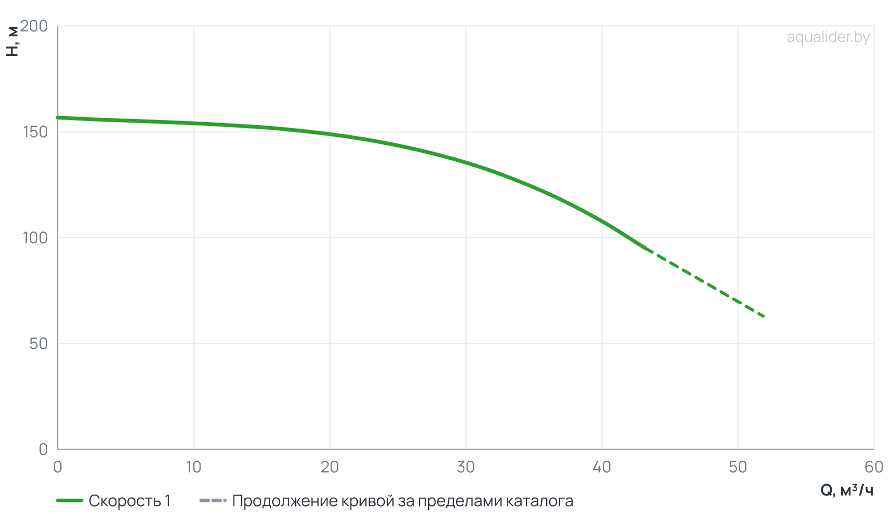 График напора и расхода: Вертикальный многоступенчатый насос PURITY PVT 32-100-2 (N)